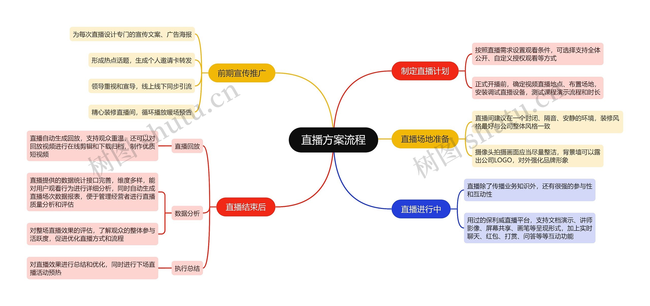 直播方案流程思维导图