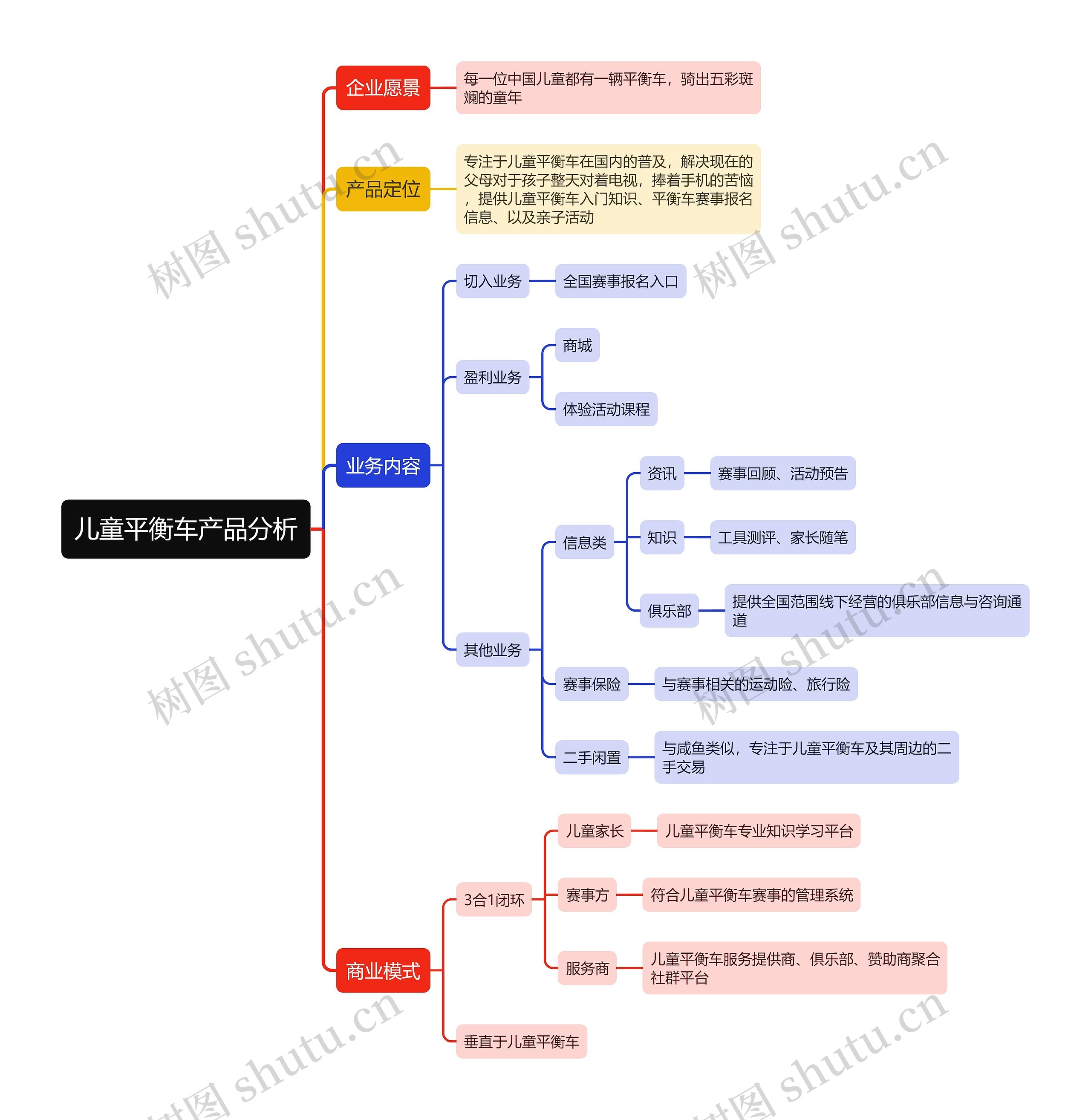 儿童平衡车产品分析思维导图