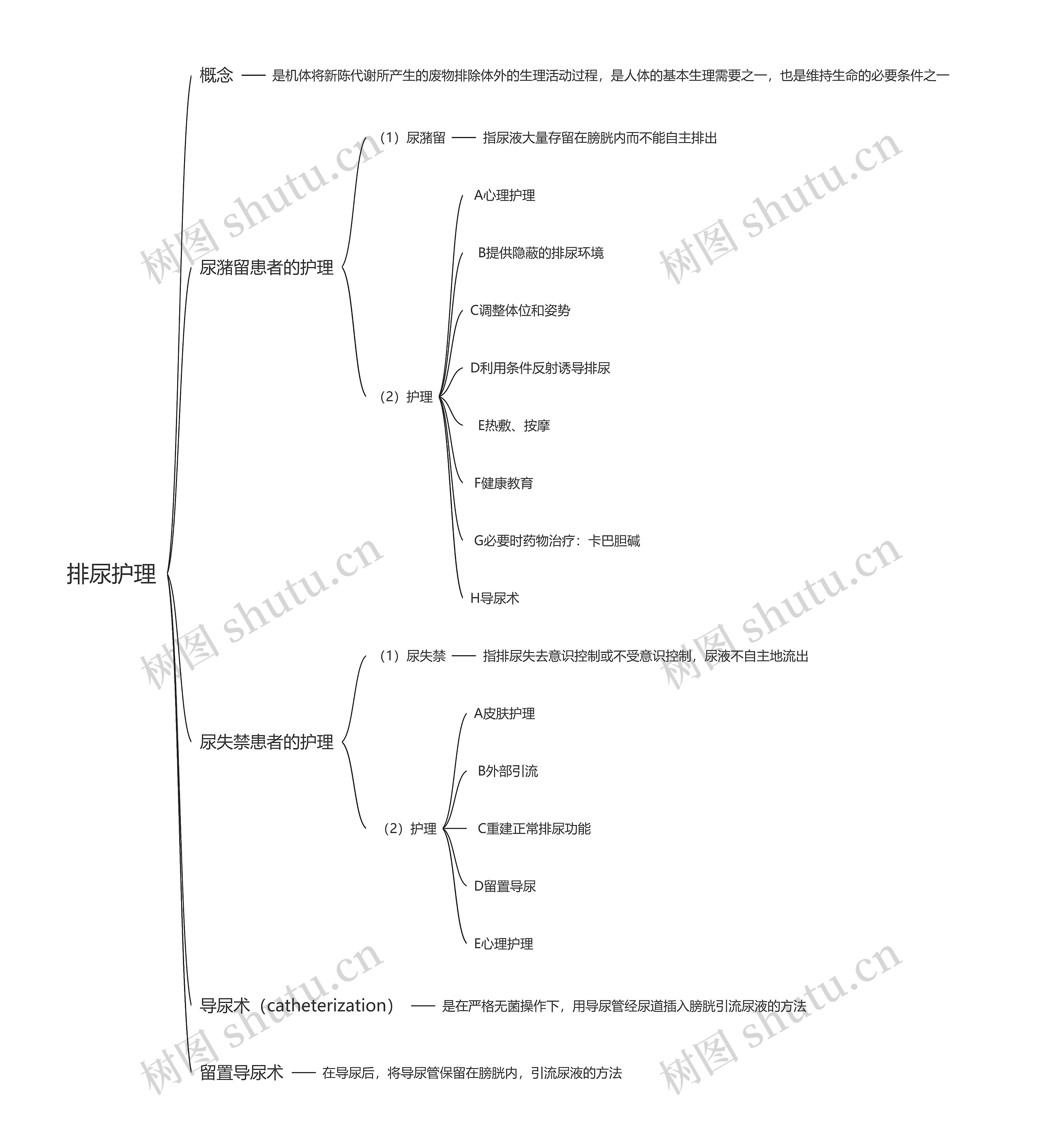 排尿护理思维导图
