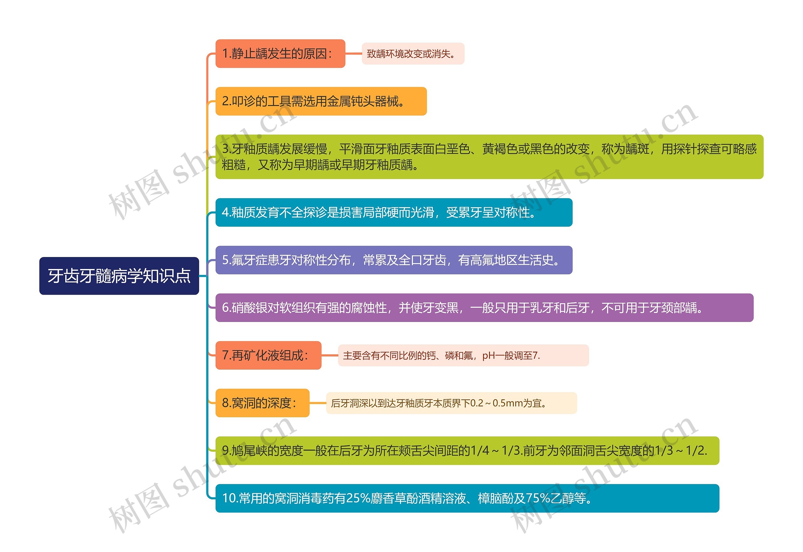 牙齿牙髓病学知识点