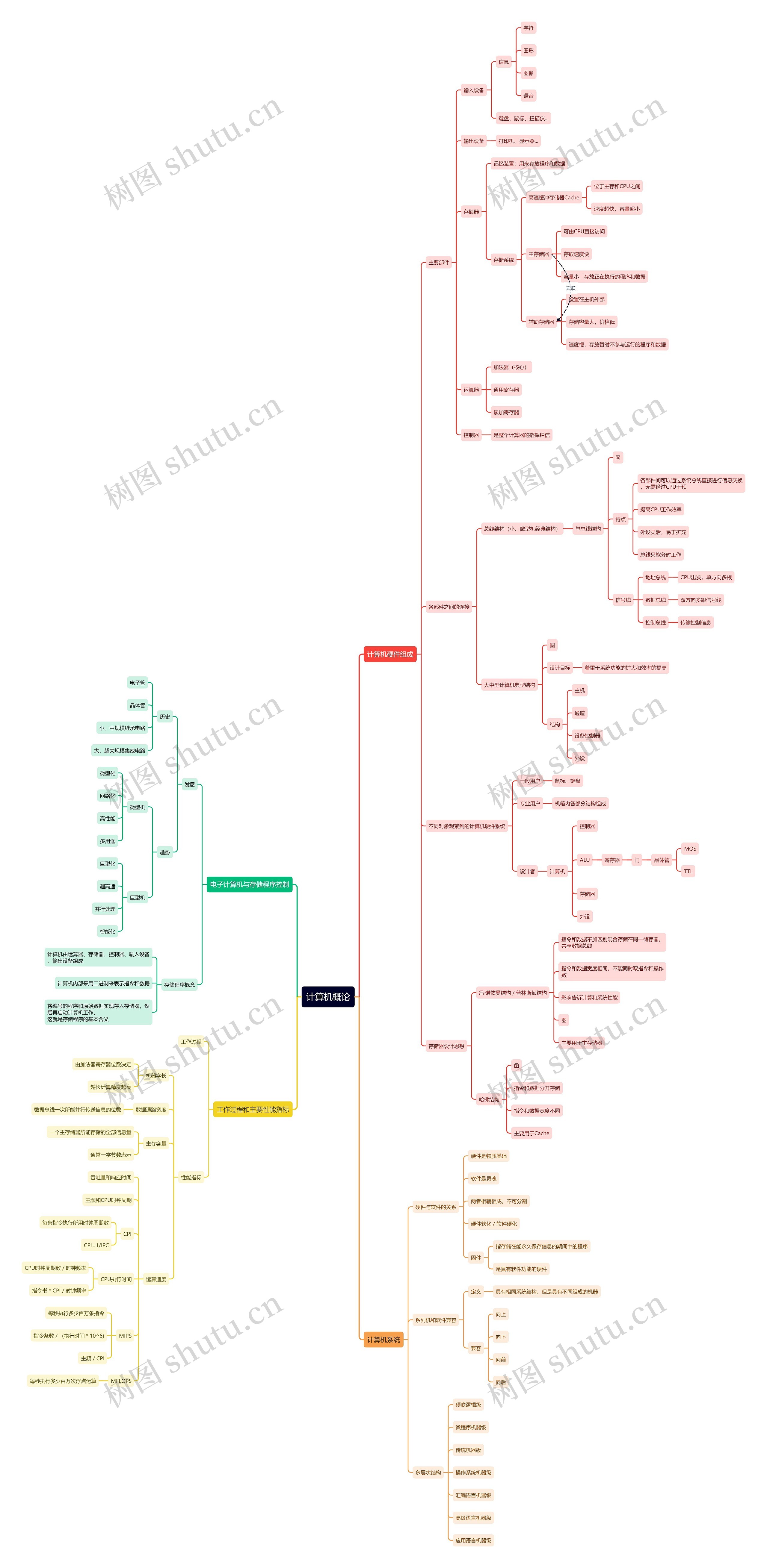 计算机概论思维导图