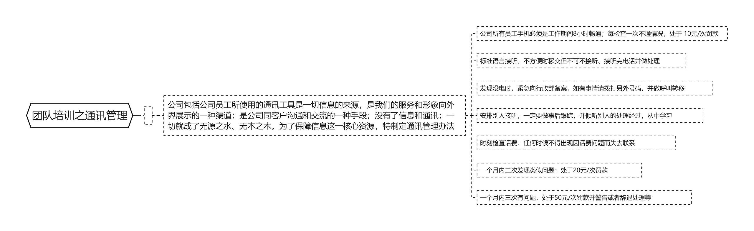 团队培训之通讯管理思维导图