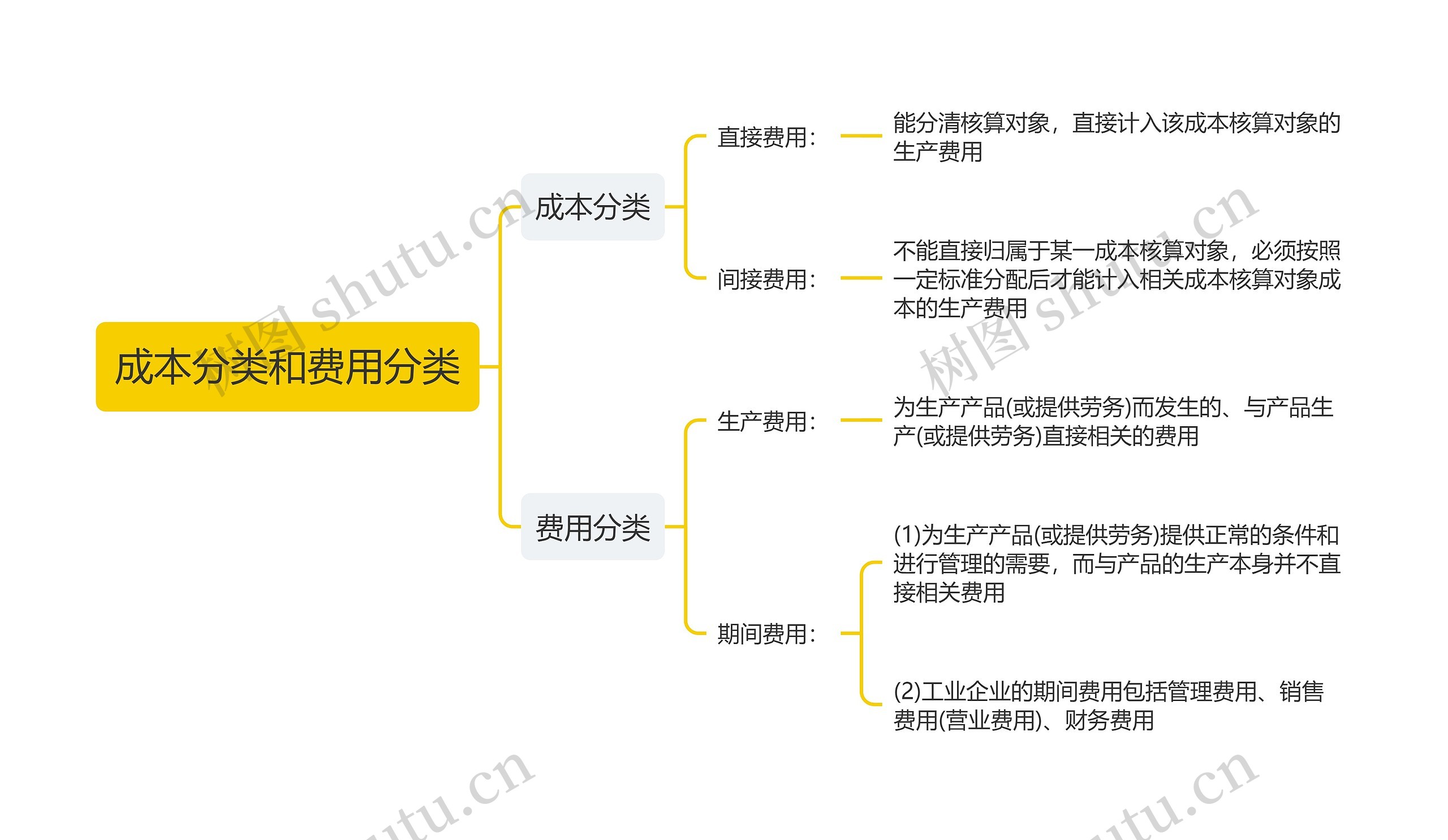 成本分类和费用分类知识梳理思维导图