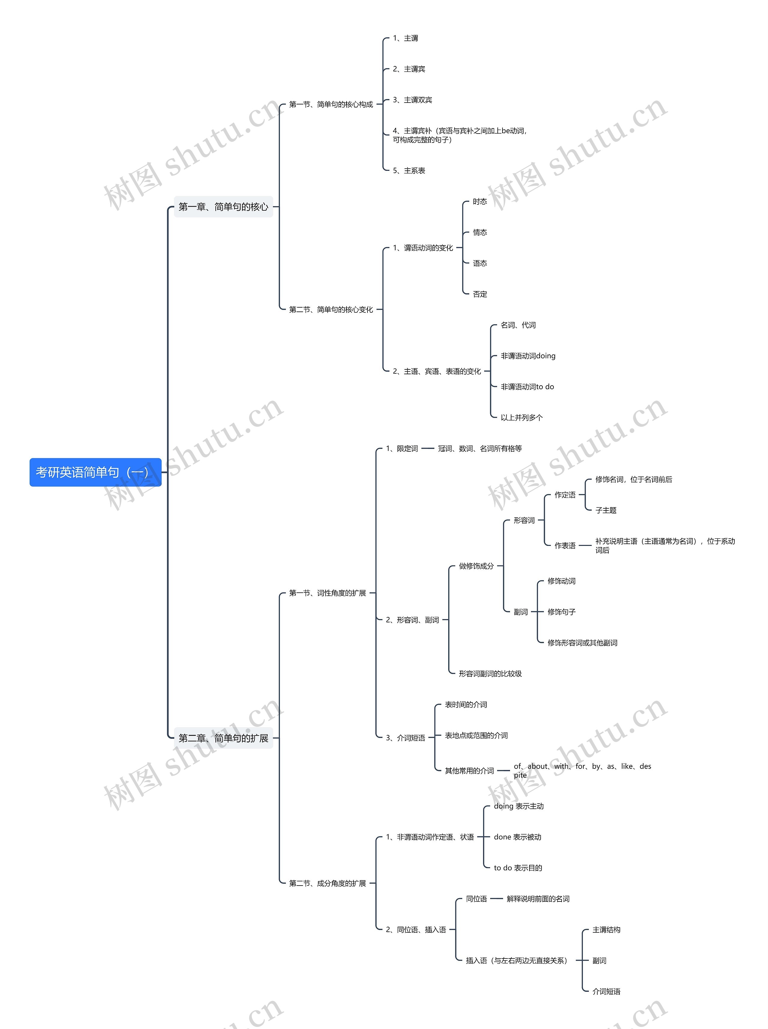 考研英语语法：简单句（一）思维导图