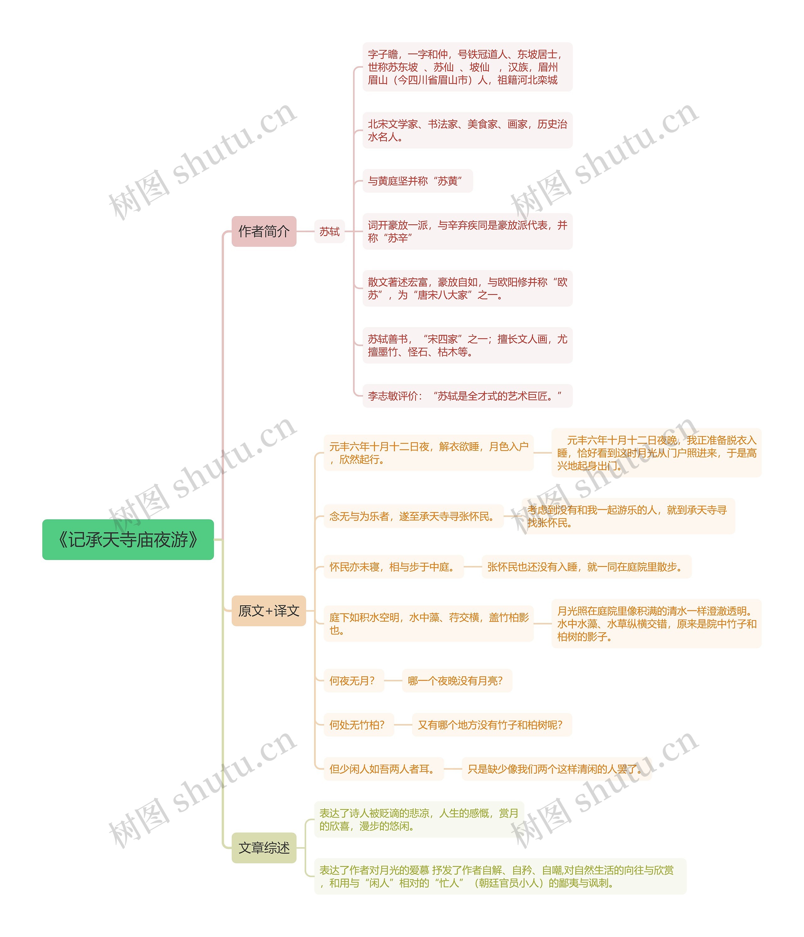 《记承天寺庙夜游》译文及考点思维导图