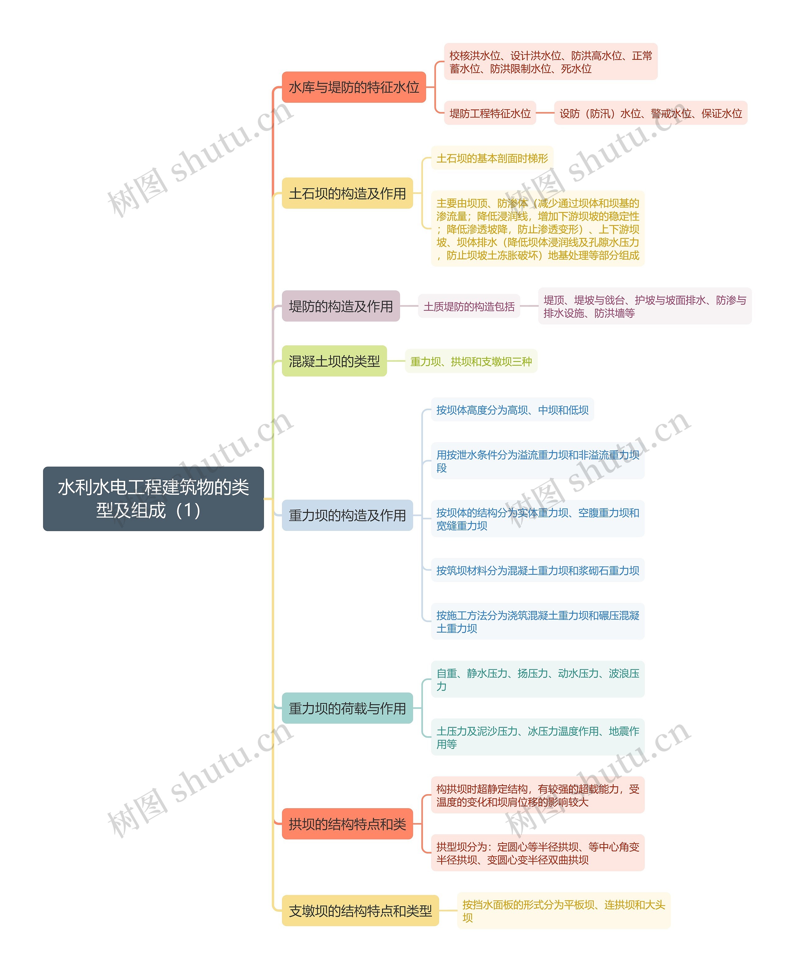 水利水电工程建筑物的类型及组成（1）思维导图