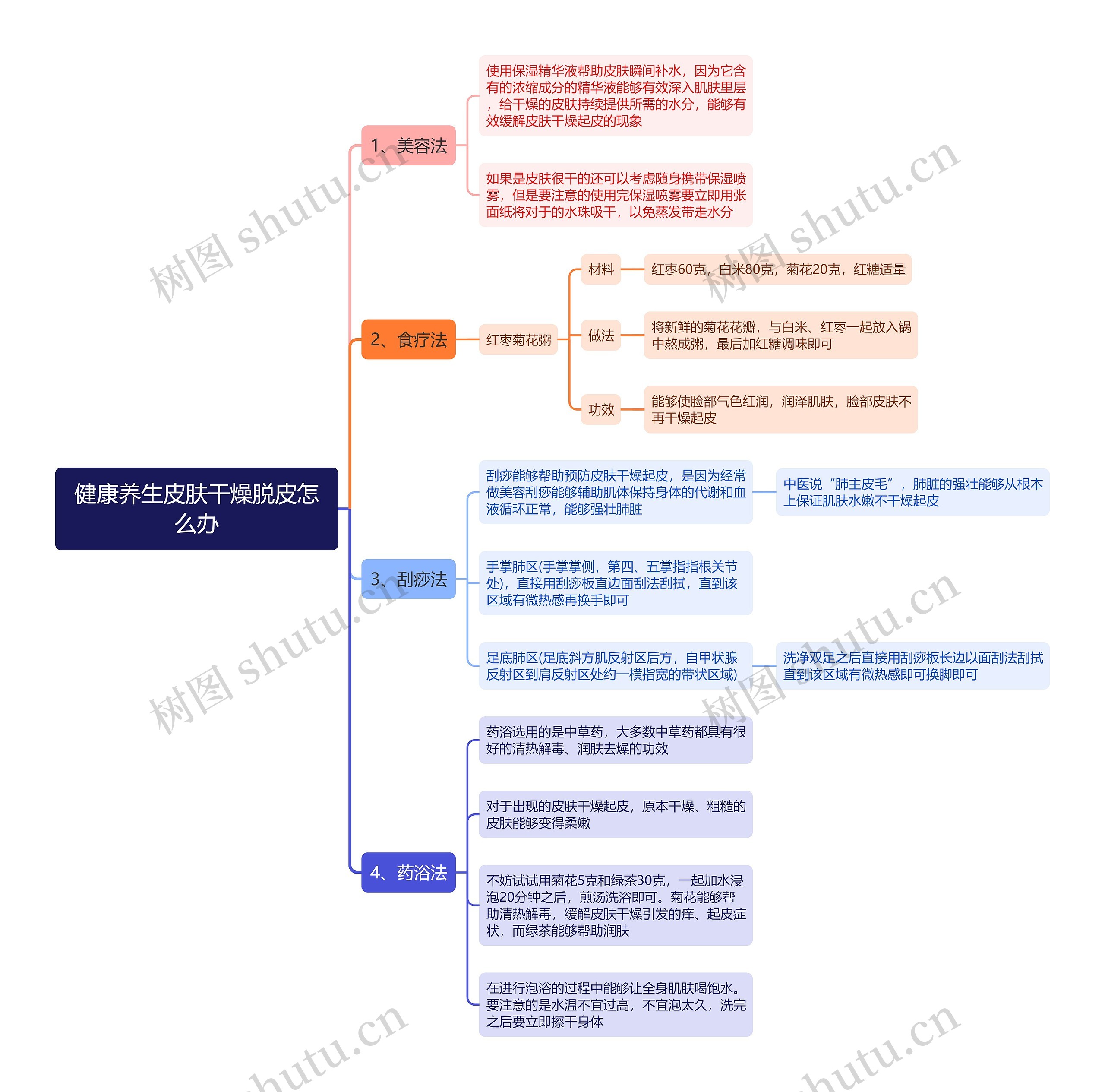 健康养生皮肤干燥脱皮怎么办思维导图