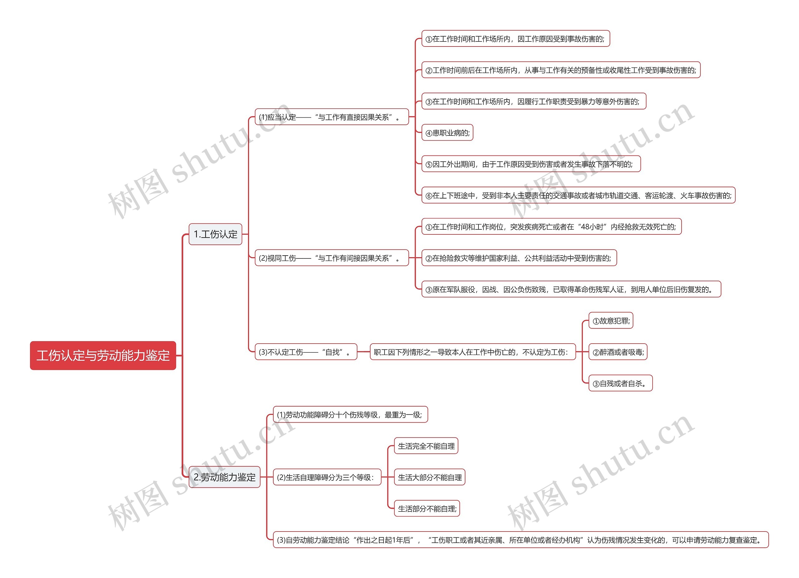 工伤认定与劳动能力鉴定思维导图