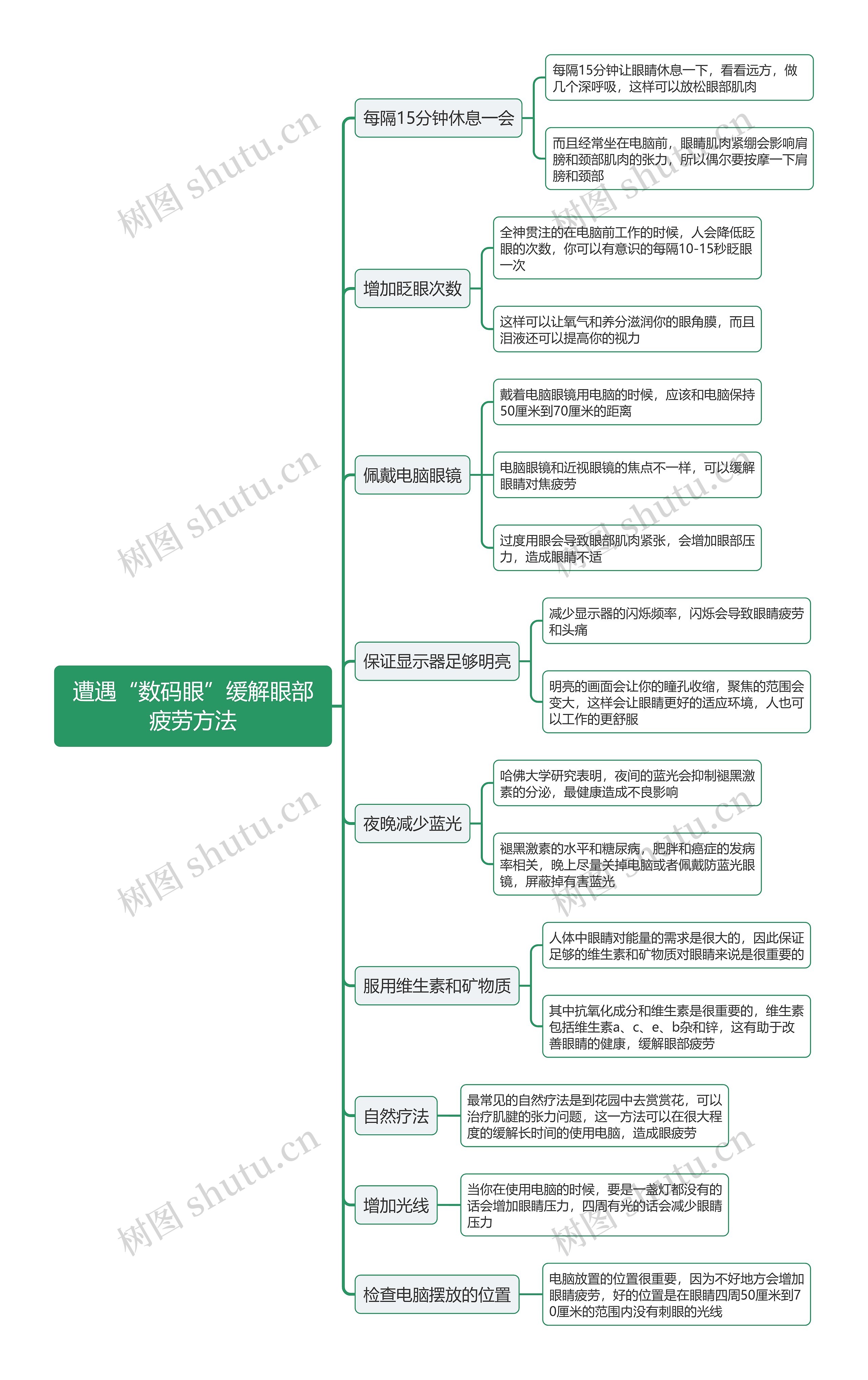 遭遇“数码眼”缓解眼部疲劳方法思维导图