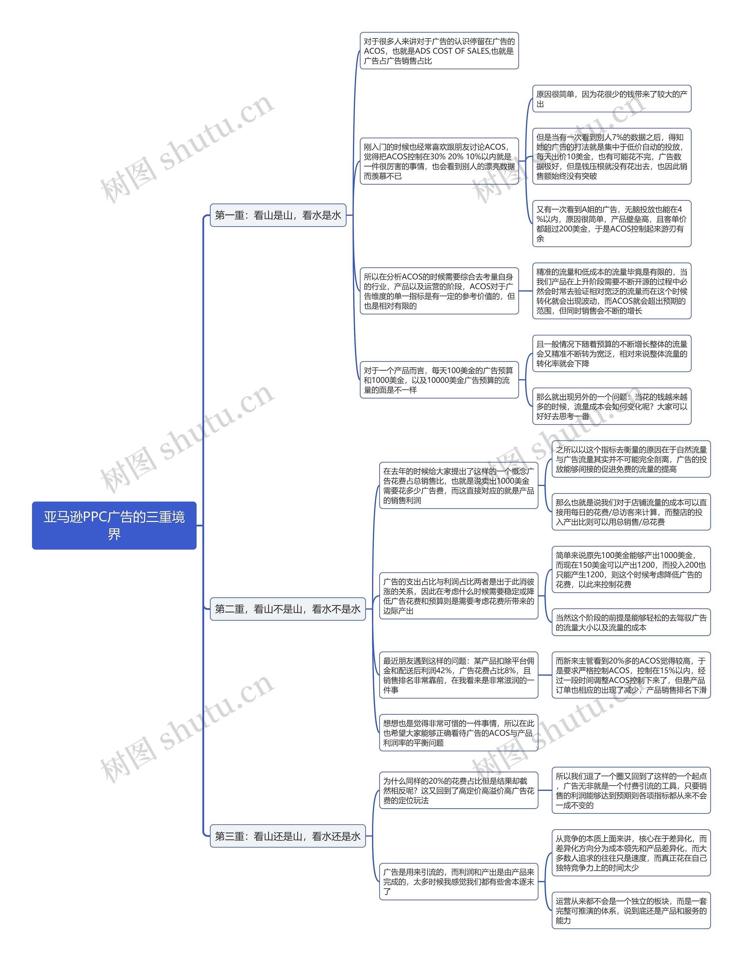 亚马逊PPC广告的三重境界思维导图