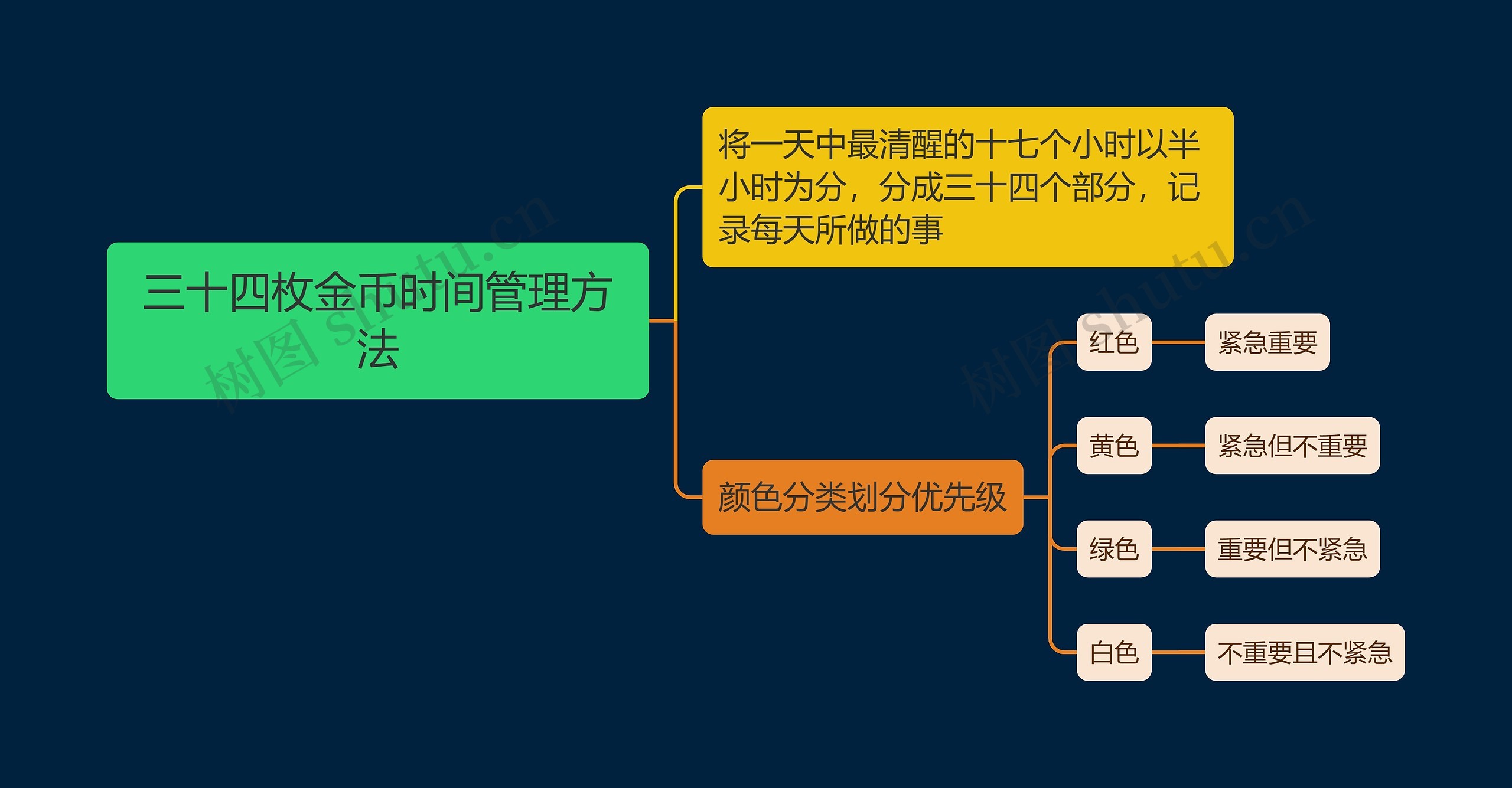 三十四枚金币时间管理方法思维导图