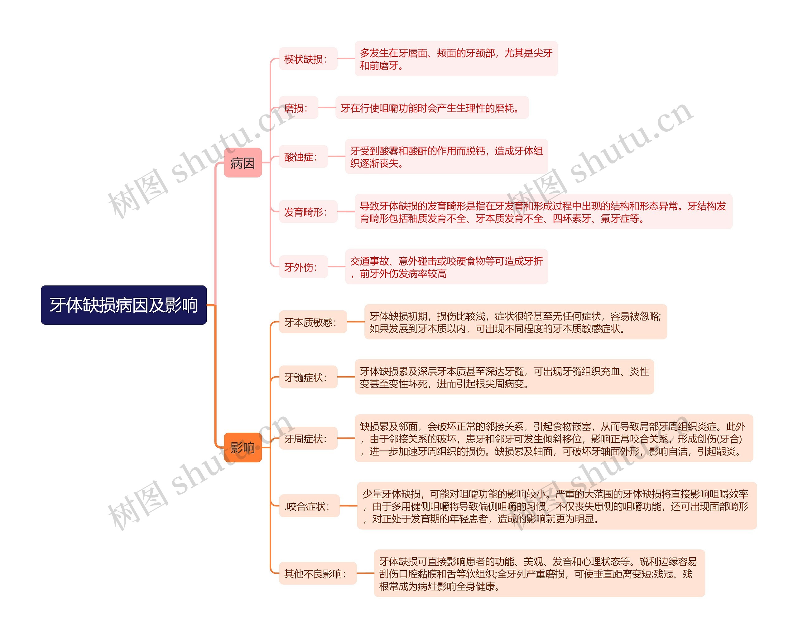 牙体缺损病因及影响思维导图