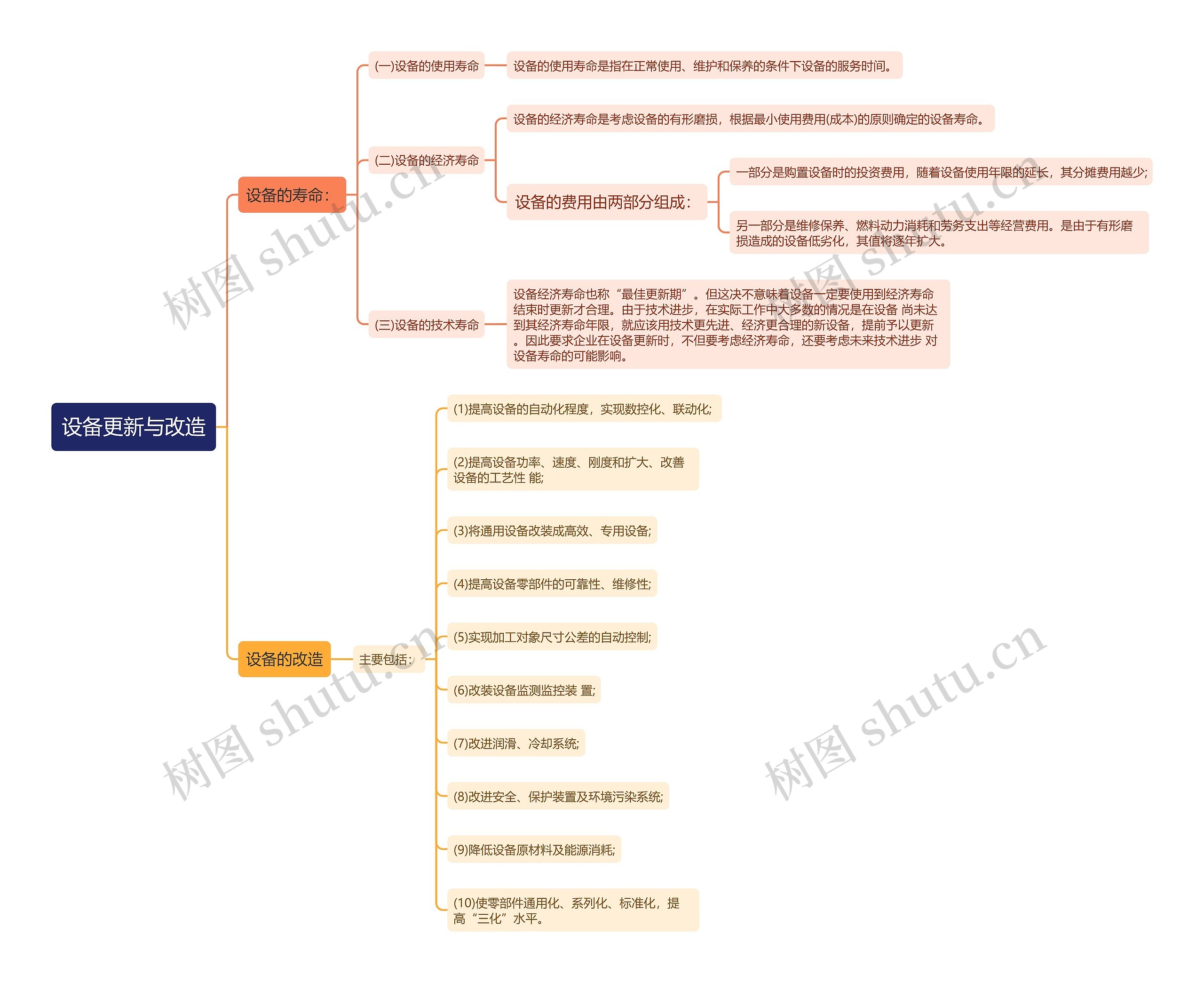 工商管理知识要点设备更新与改造思维导图