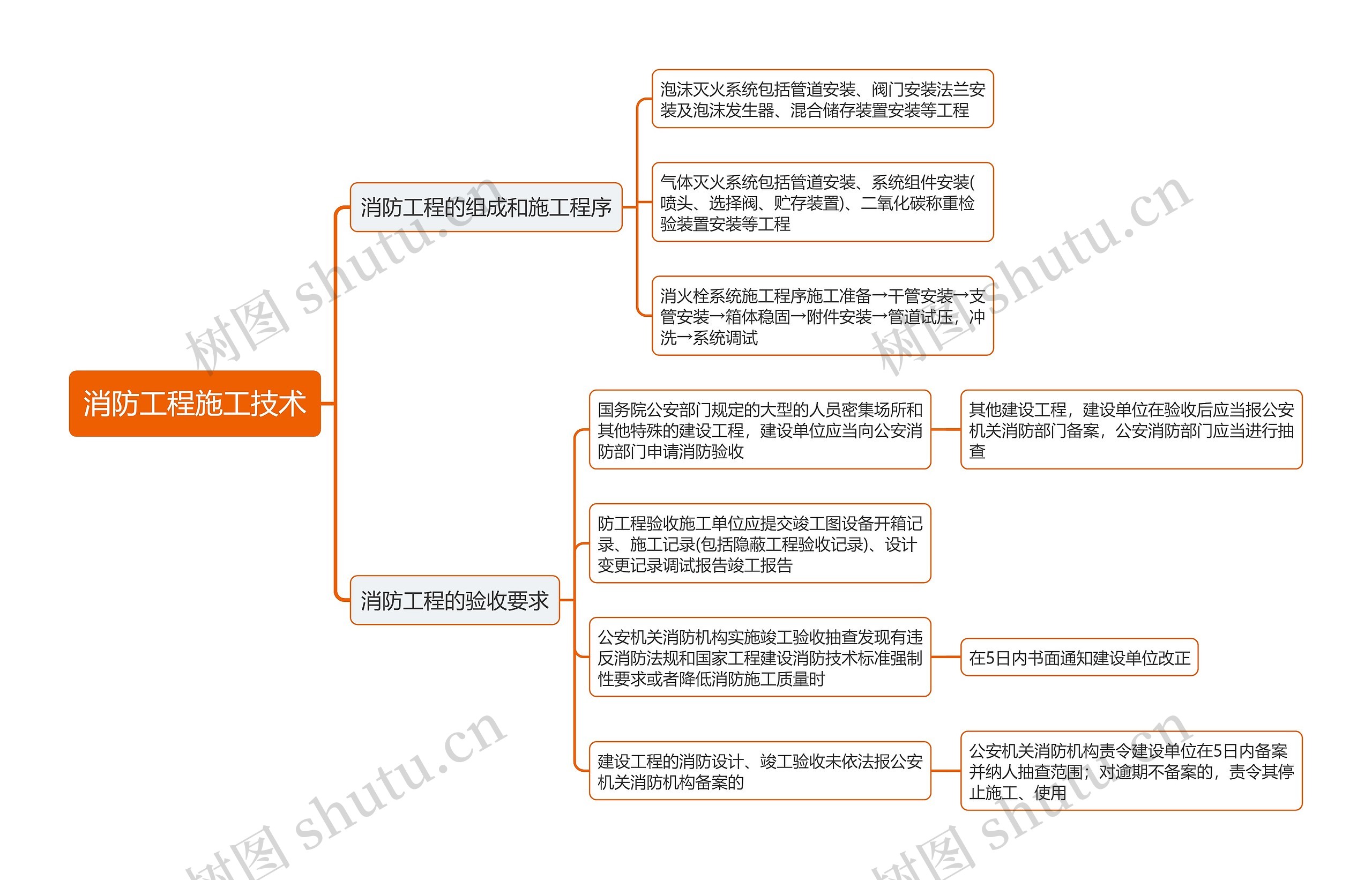 消防工程施工技术思维导图