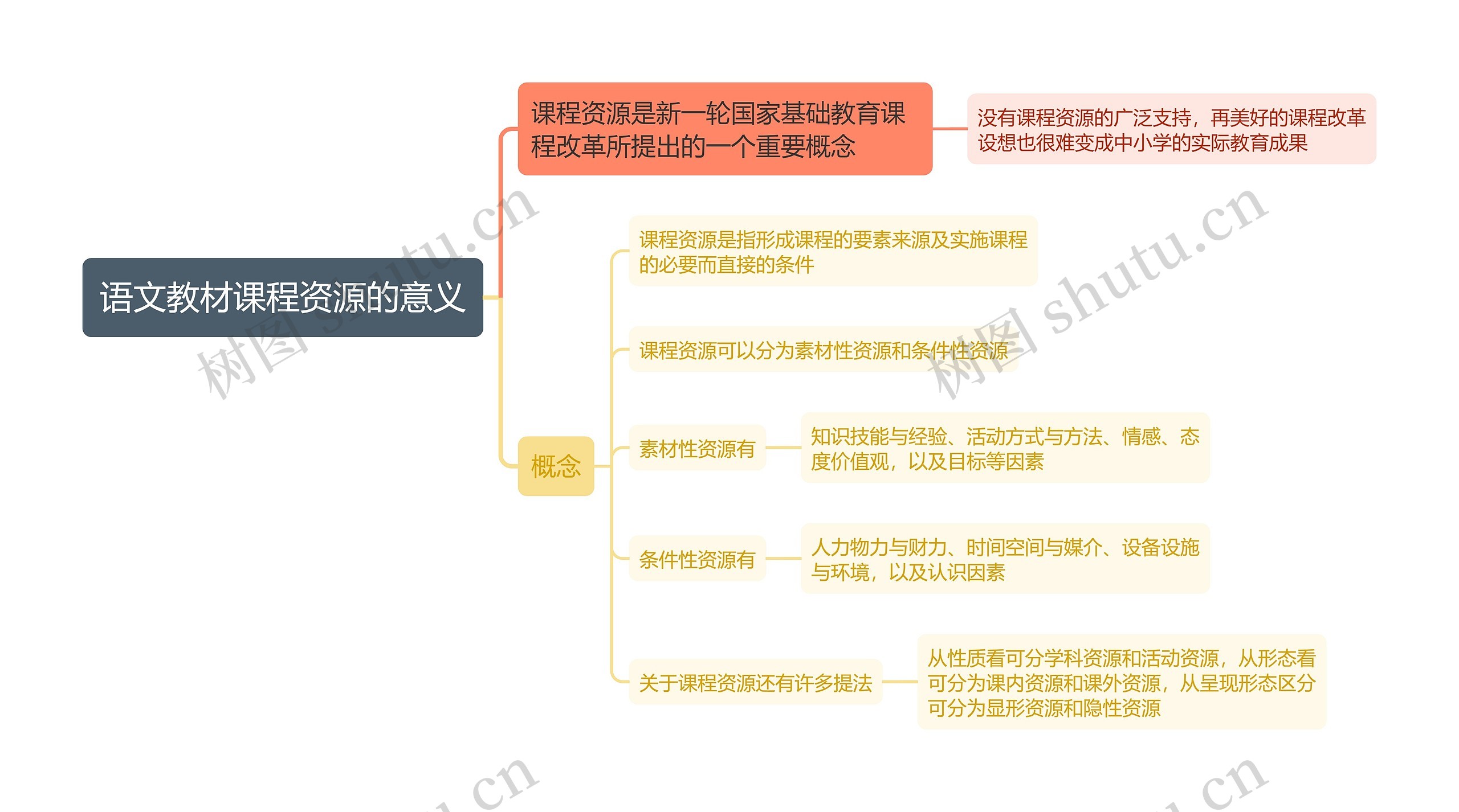 语文教材课程资源的意义思维导图