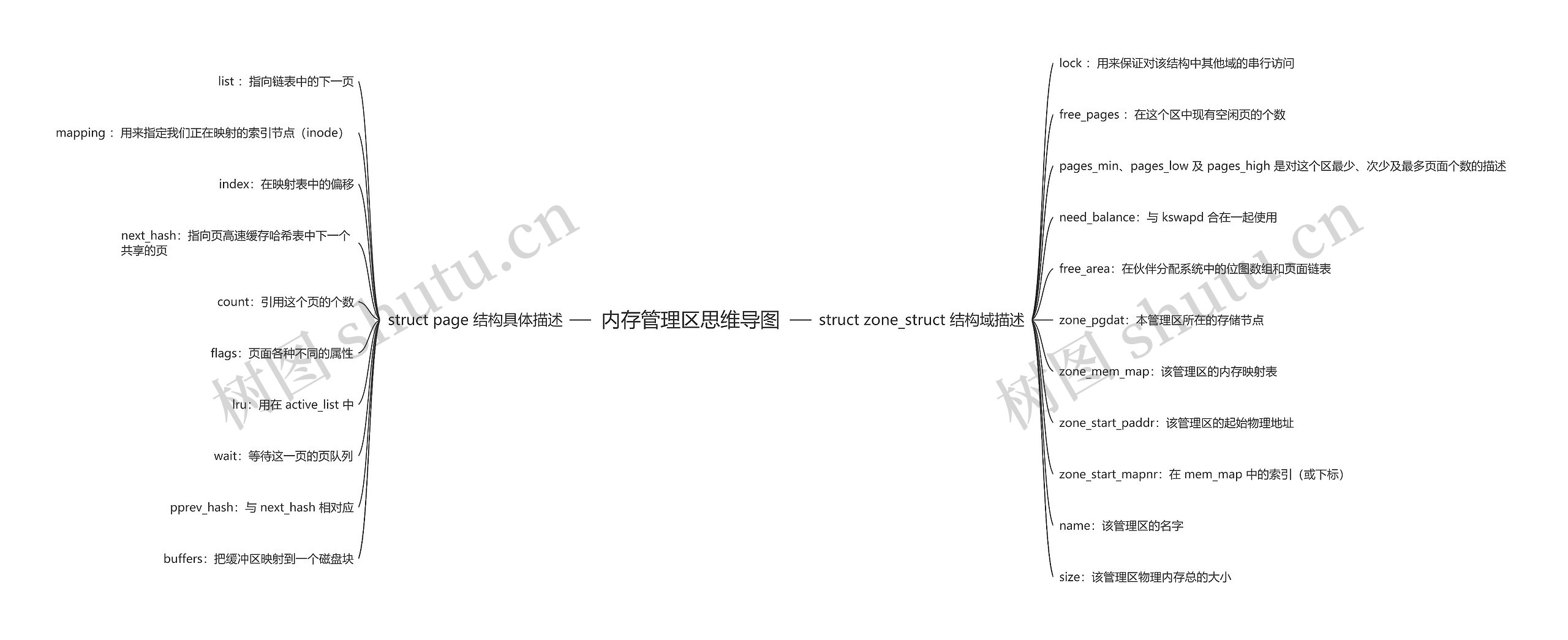 内存管理区思维导图