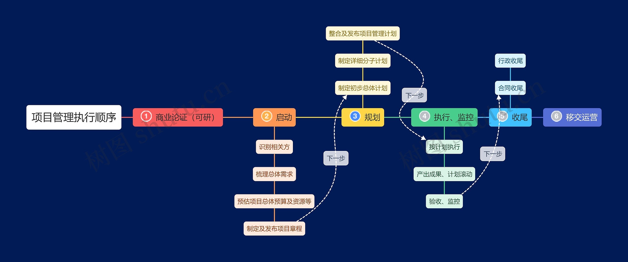 项目管理执行顺序时间轴思维导图