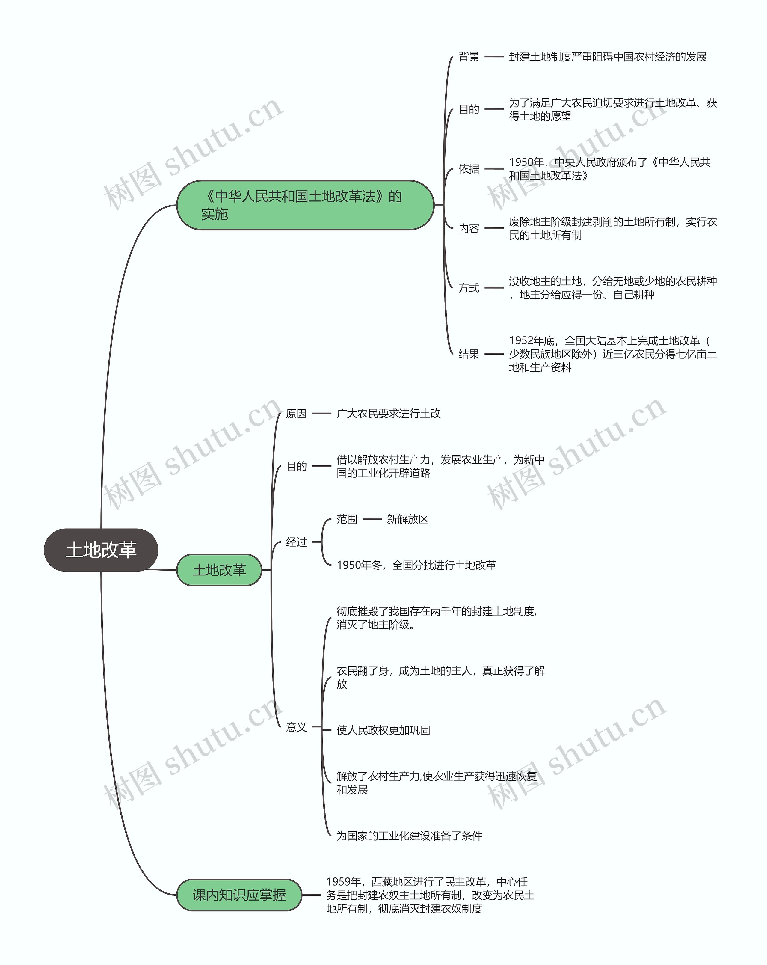八年级历史下册   土地改革