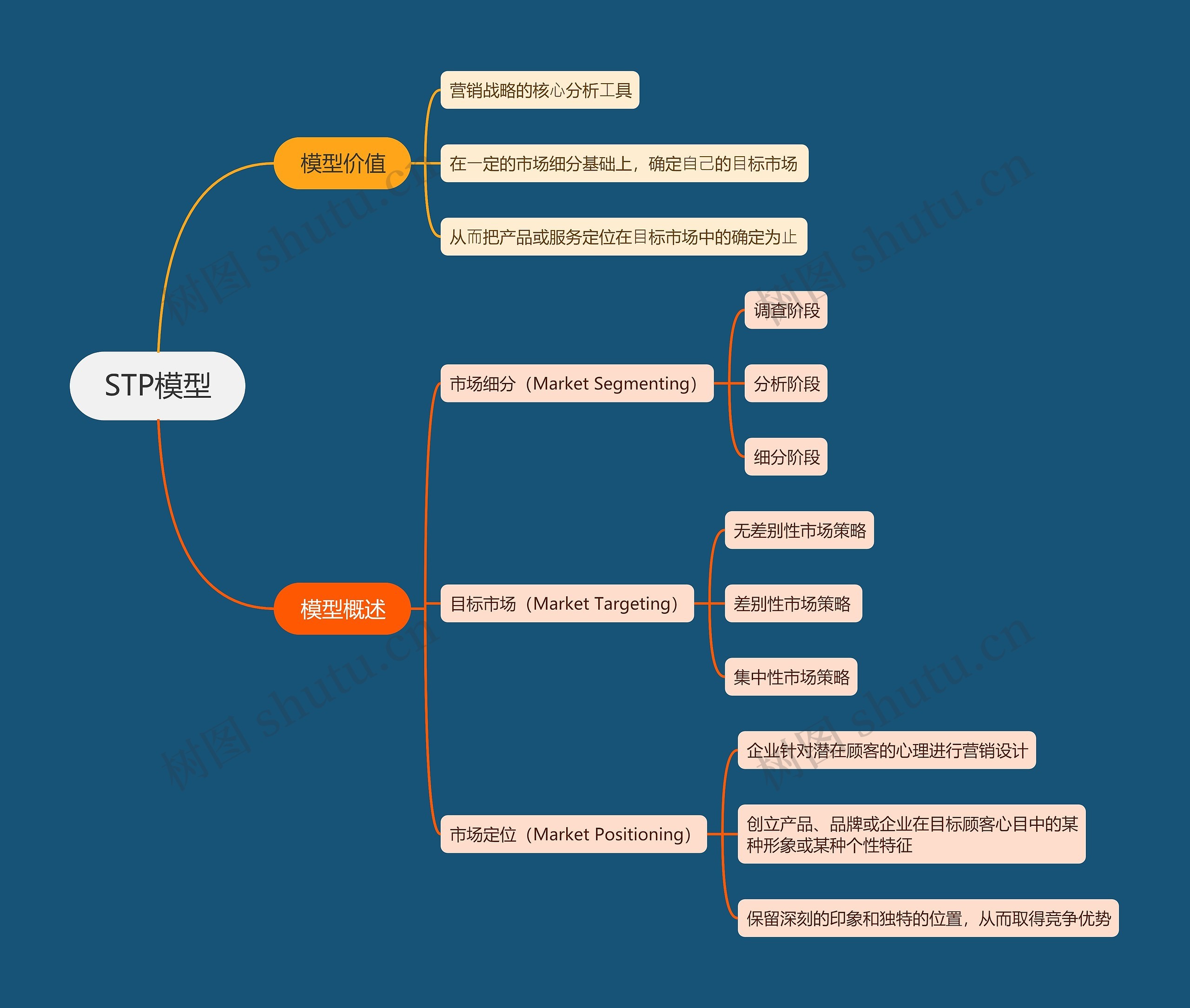 STP模型思维导图