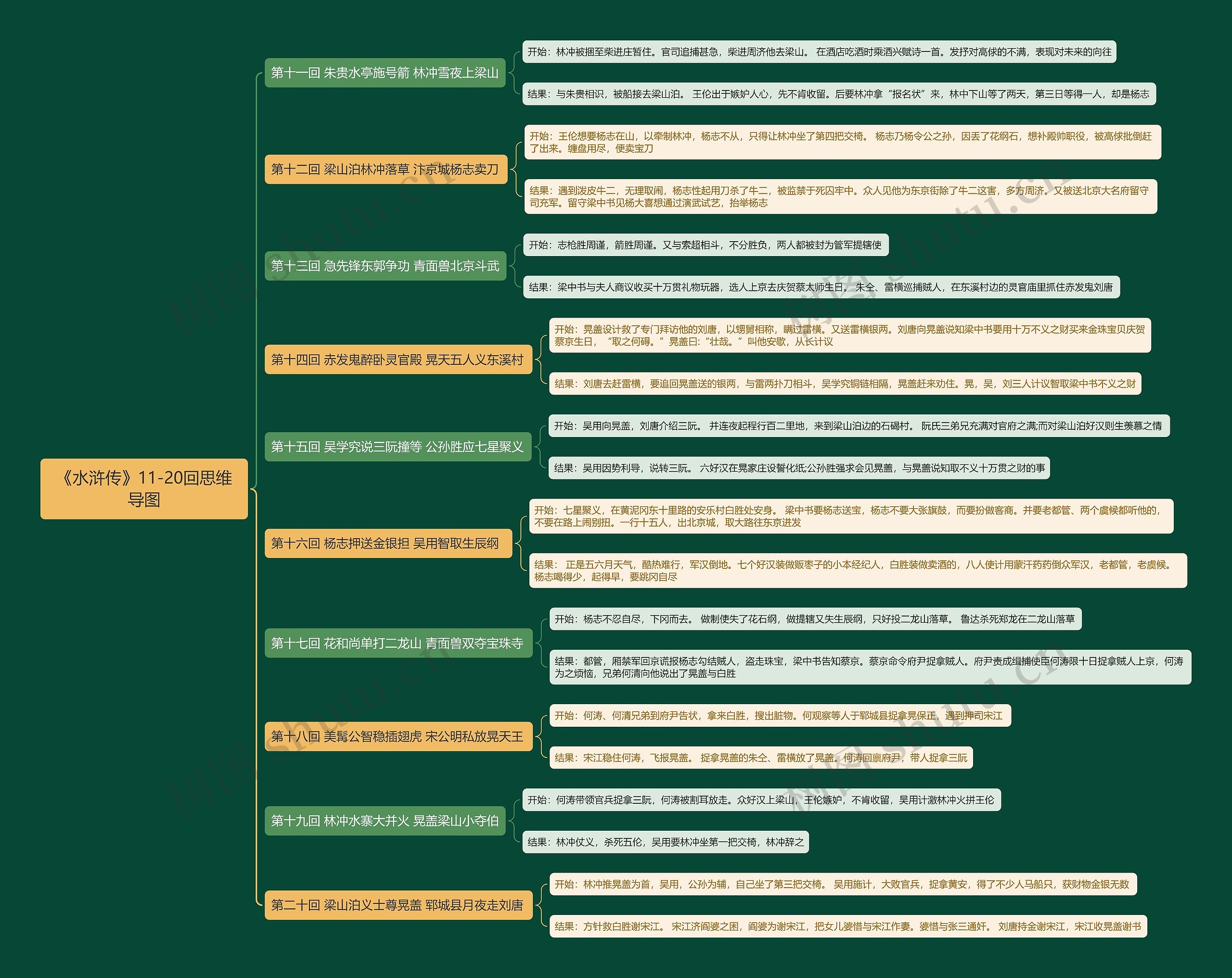 《水浒传》11-20回思维导图