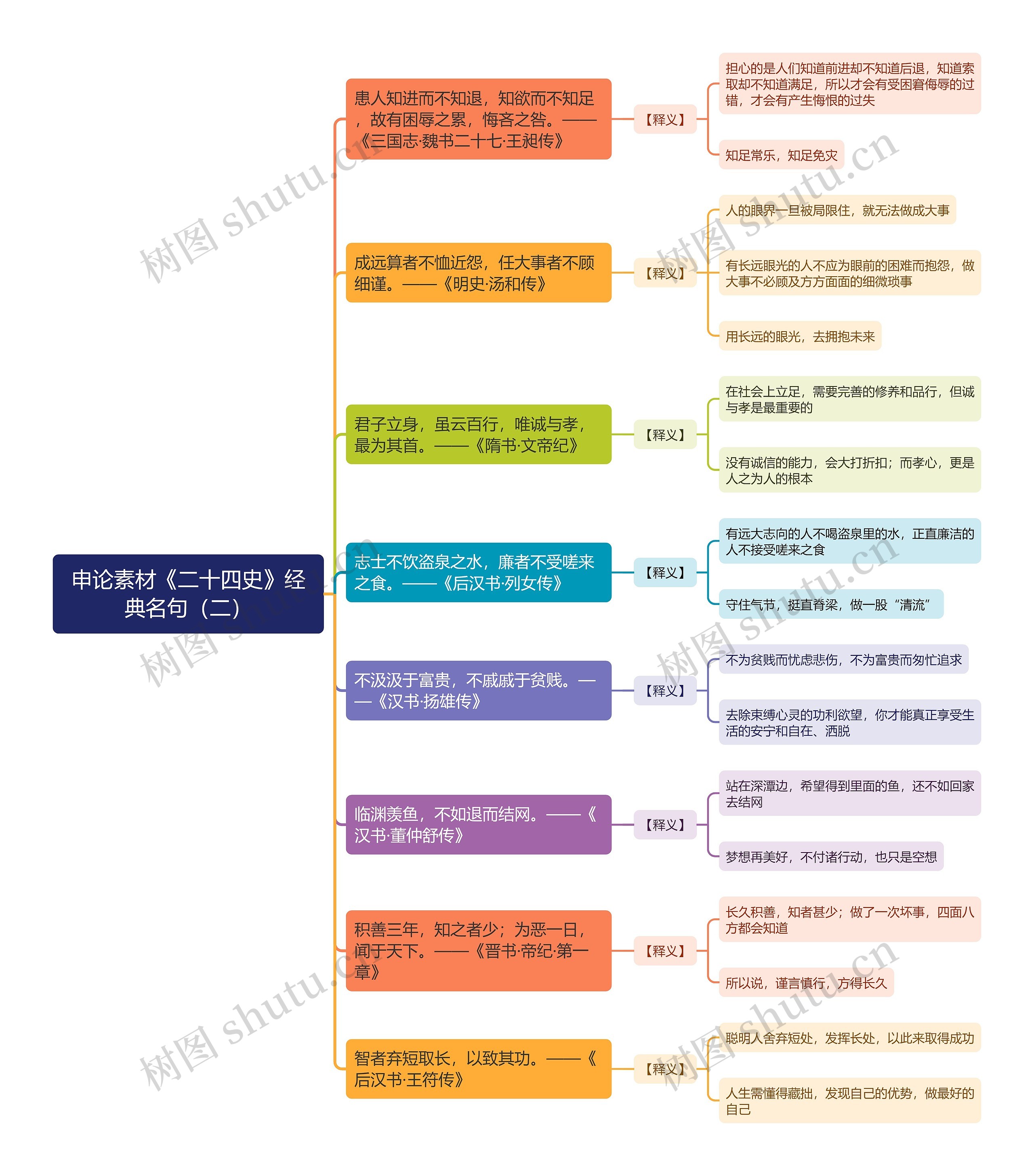 申论素材《二十四史》经典名句（二）思维导图