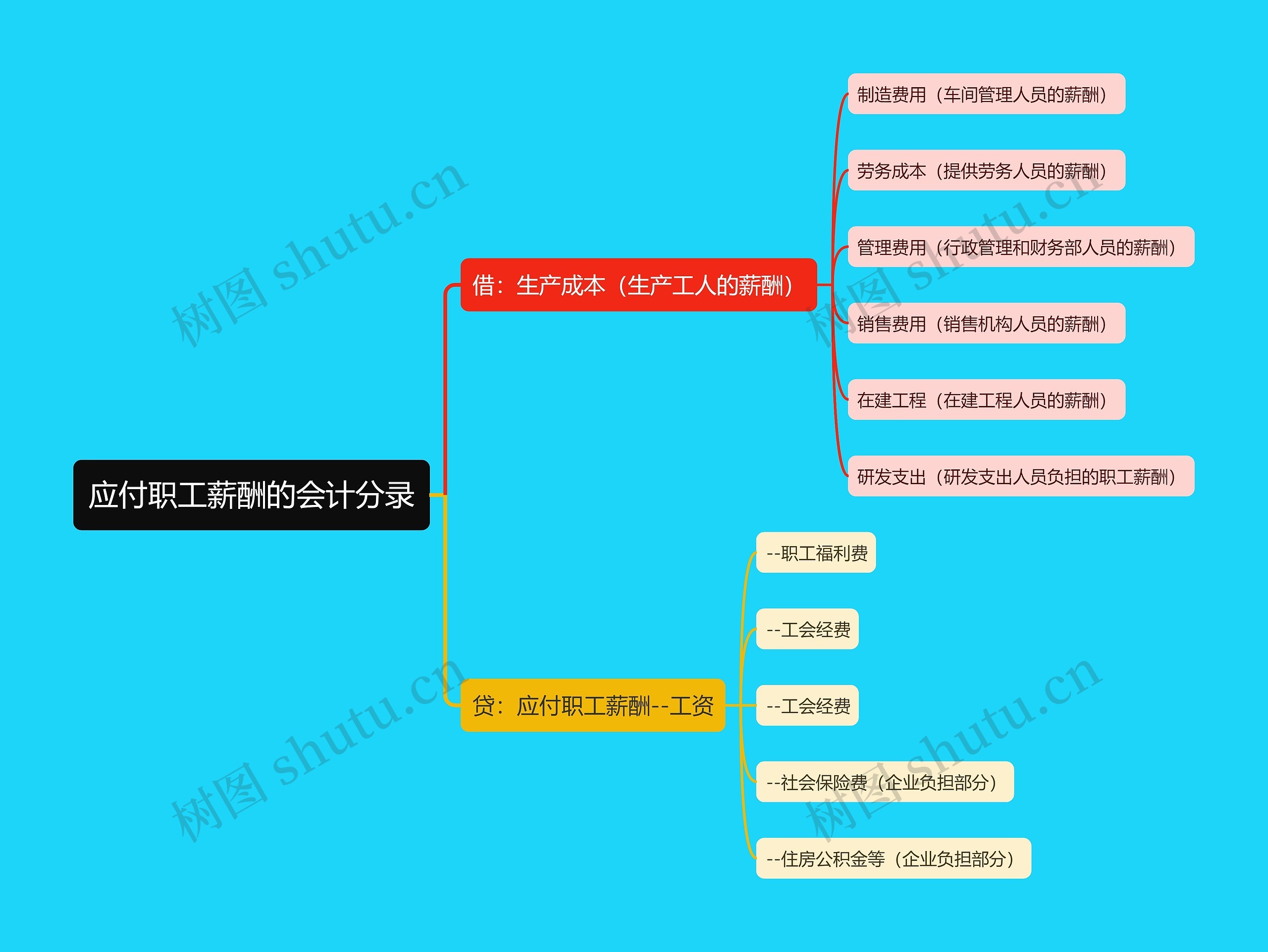应付职工薪酬的会计分录思维导图