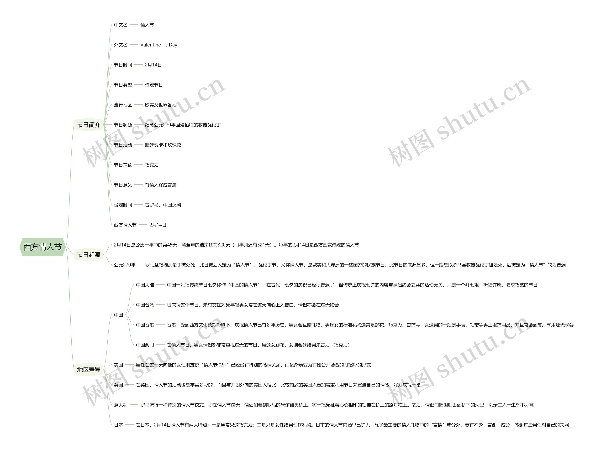 西方情人节思维导图