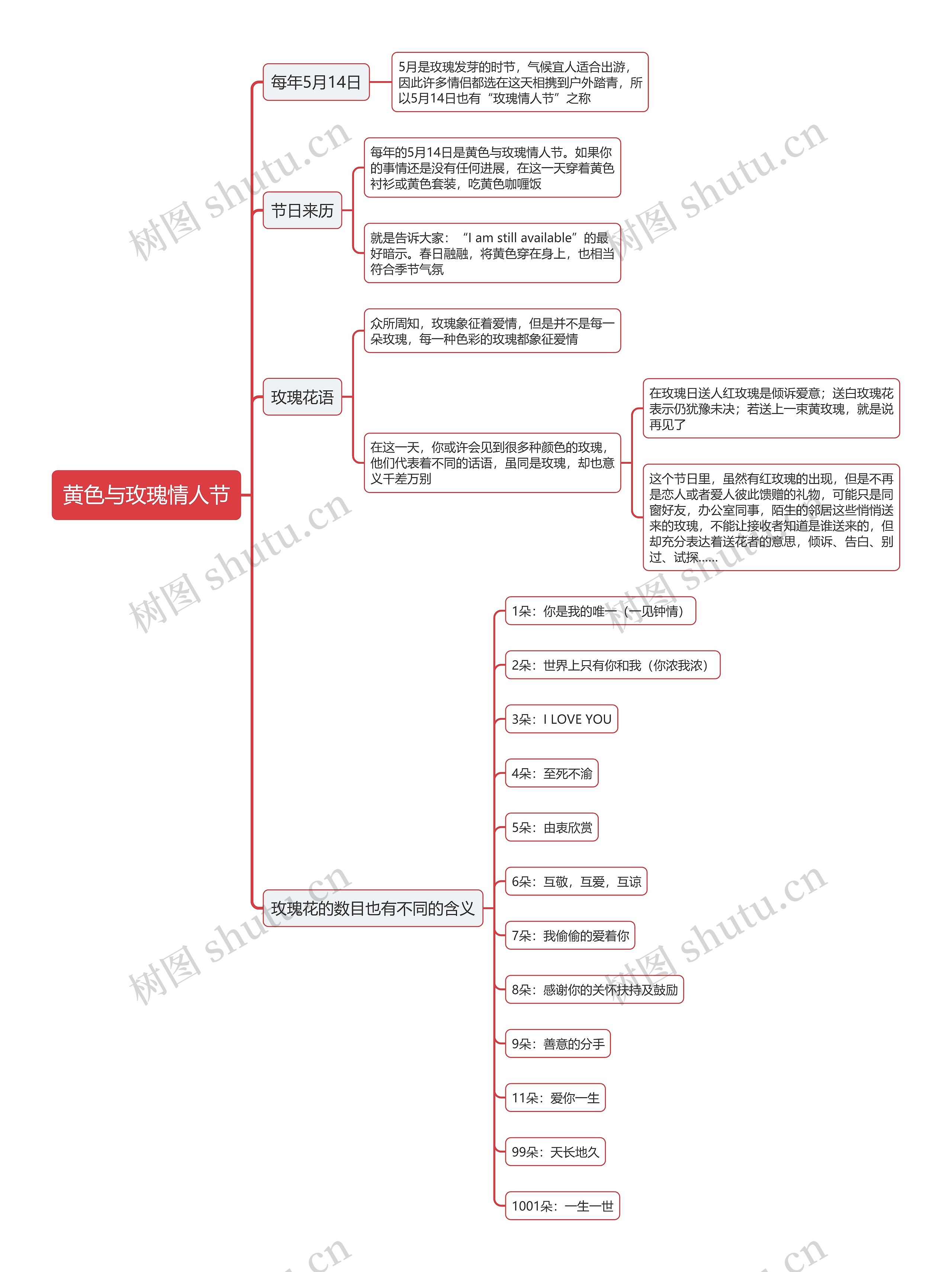 黄色与玫瑰情人节思维导图