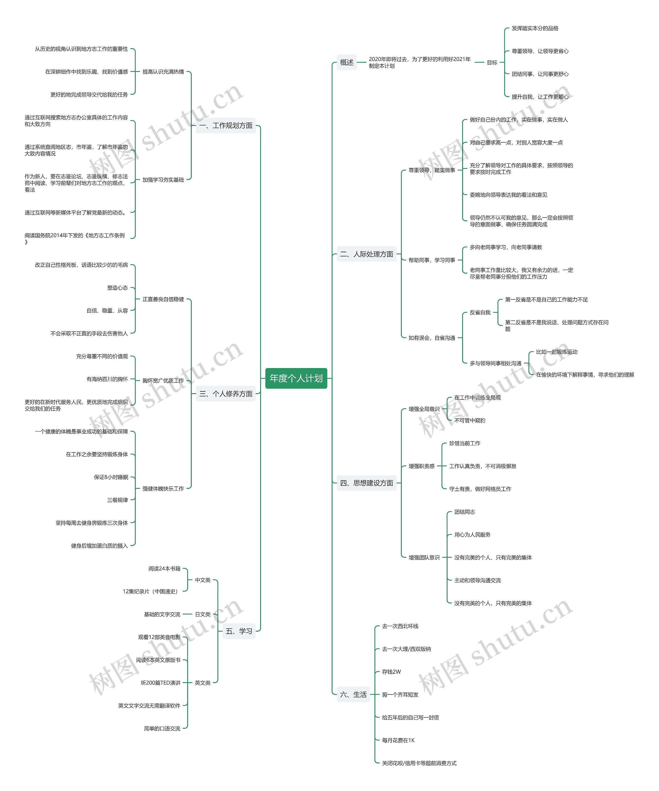 年度个人计划思维导图