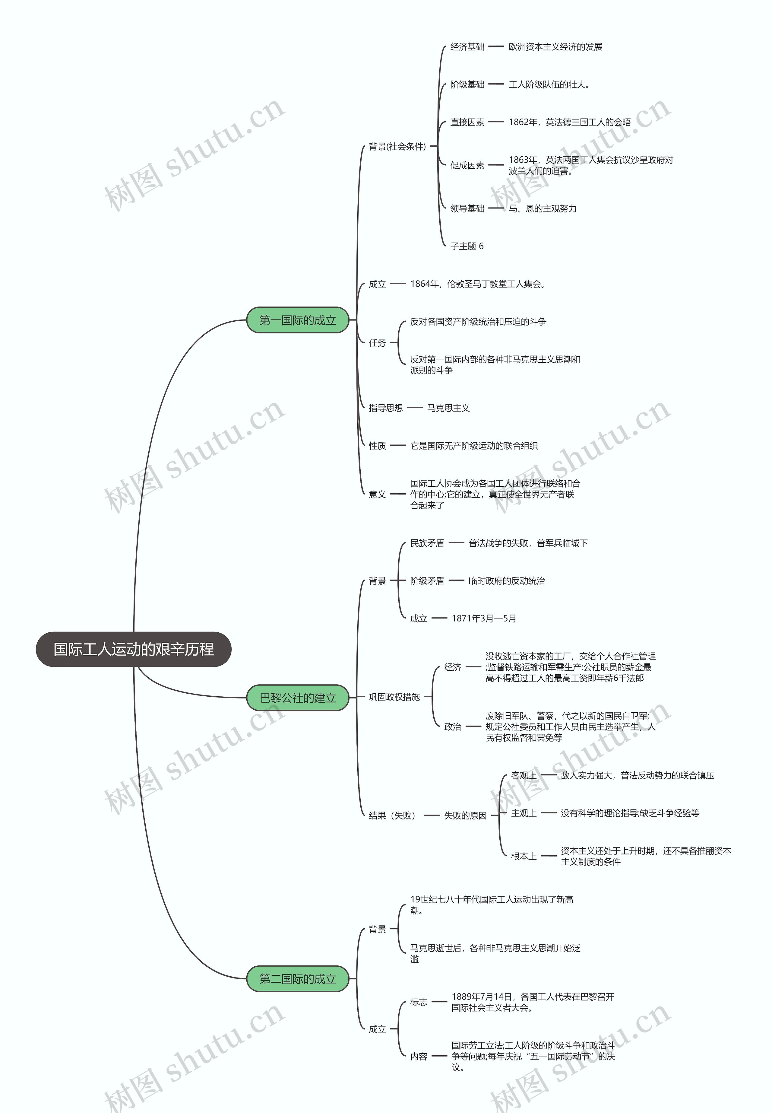 历史必修一 国际工人运动的艰辛历程思维导图高清图 历史必修一 国际工人运动的艰辛历程思维导图