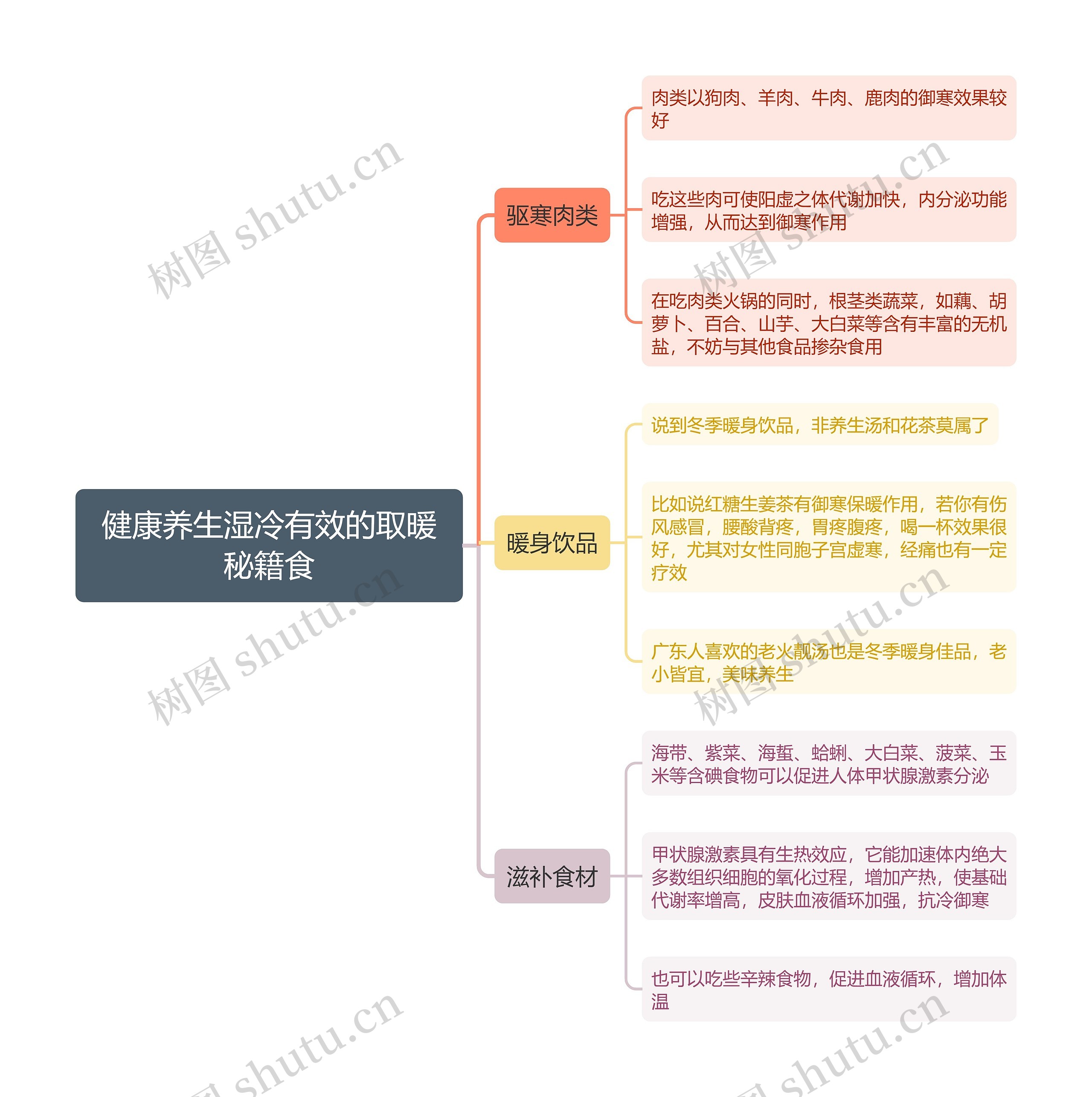 健康养生湿冷有效的取暖秘籍食思维导图