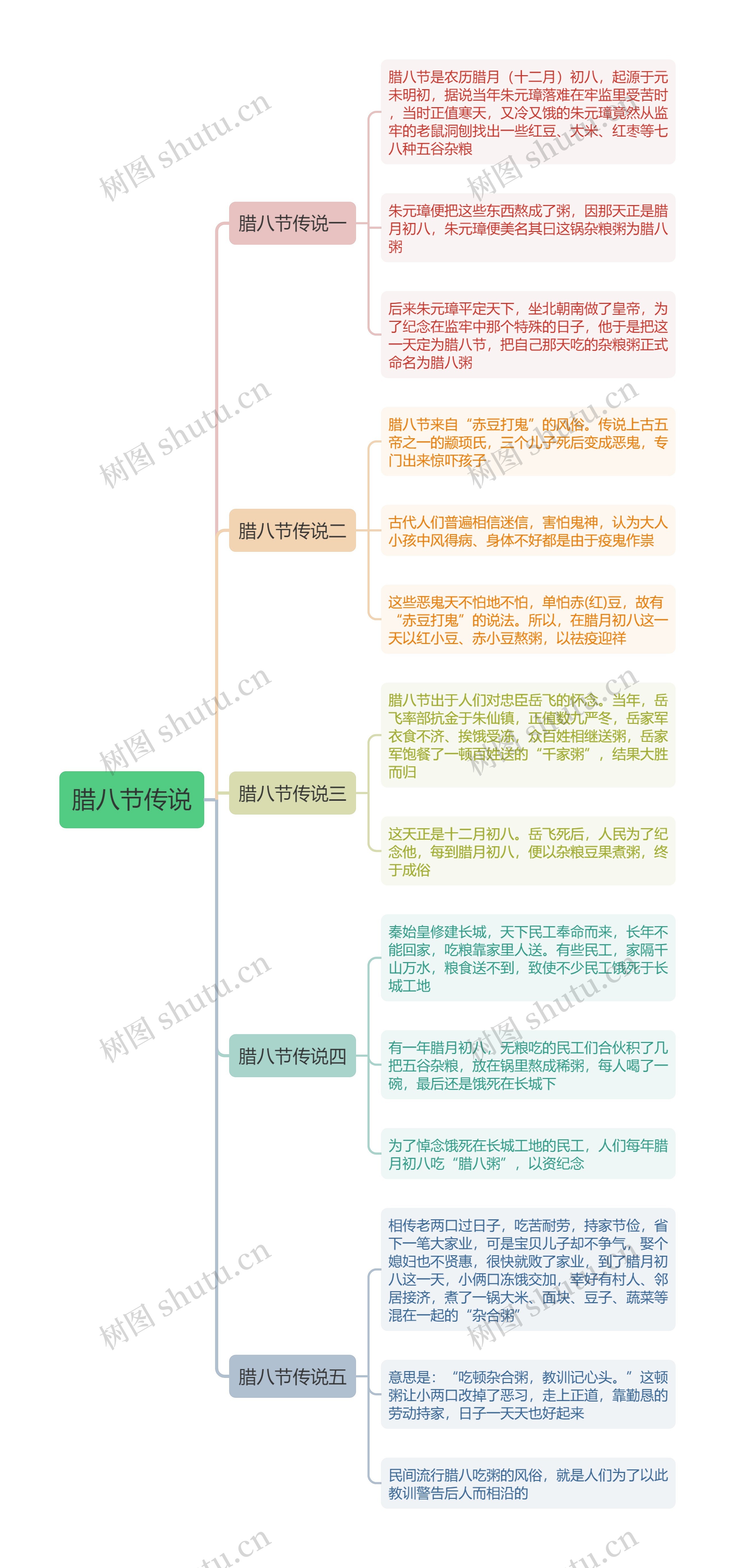 腊八节传说思维导图