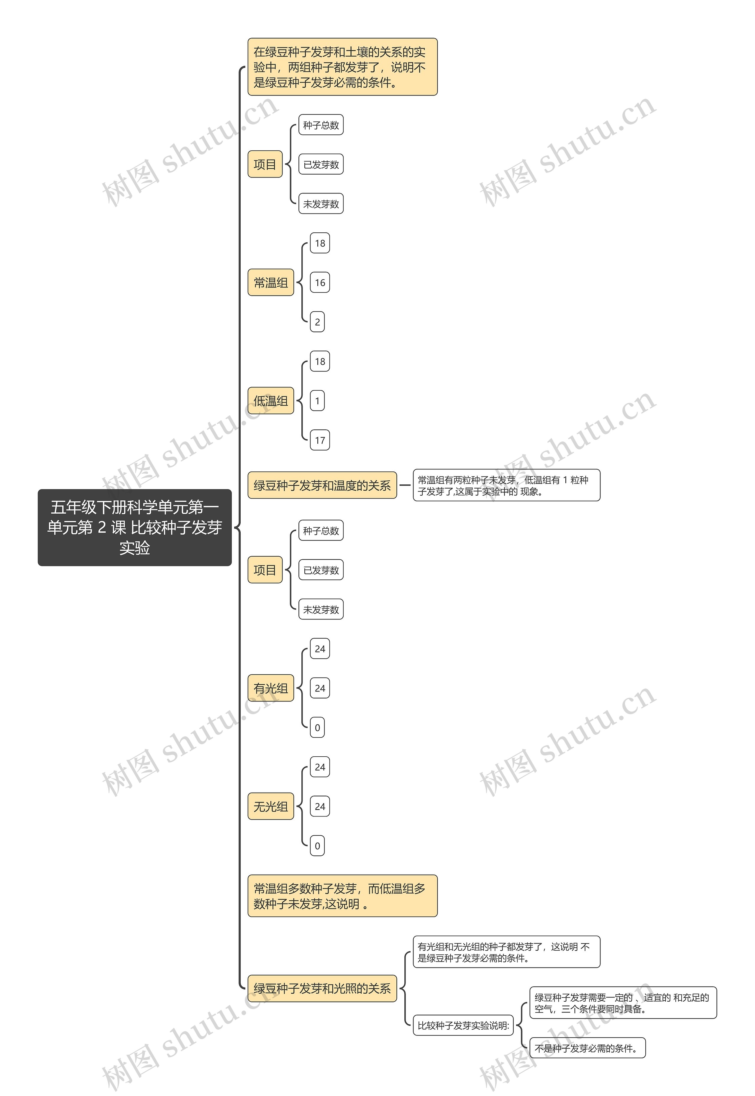 五年级下册科学单元第一单元第 2 课 比较种子发芽实验思维导图