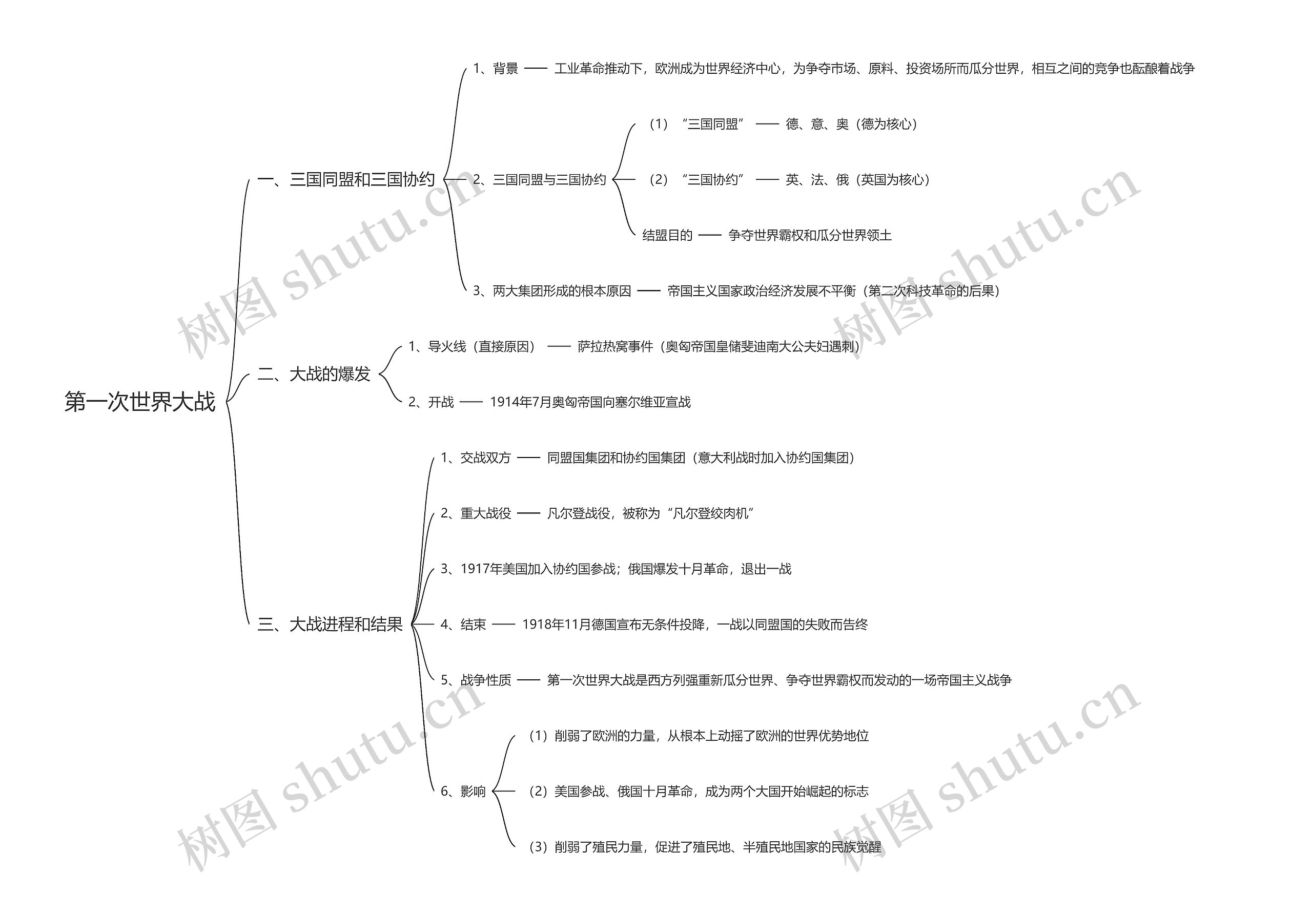 第一次世界大战思维导图