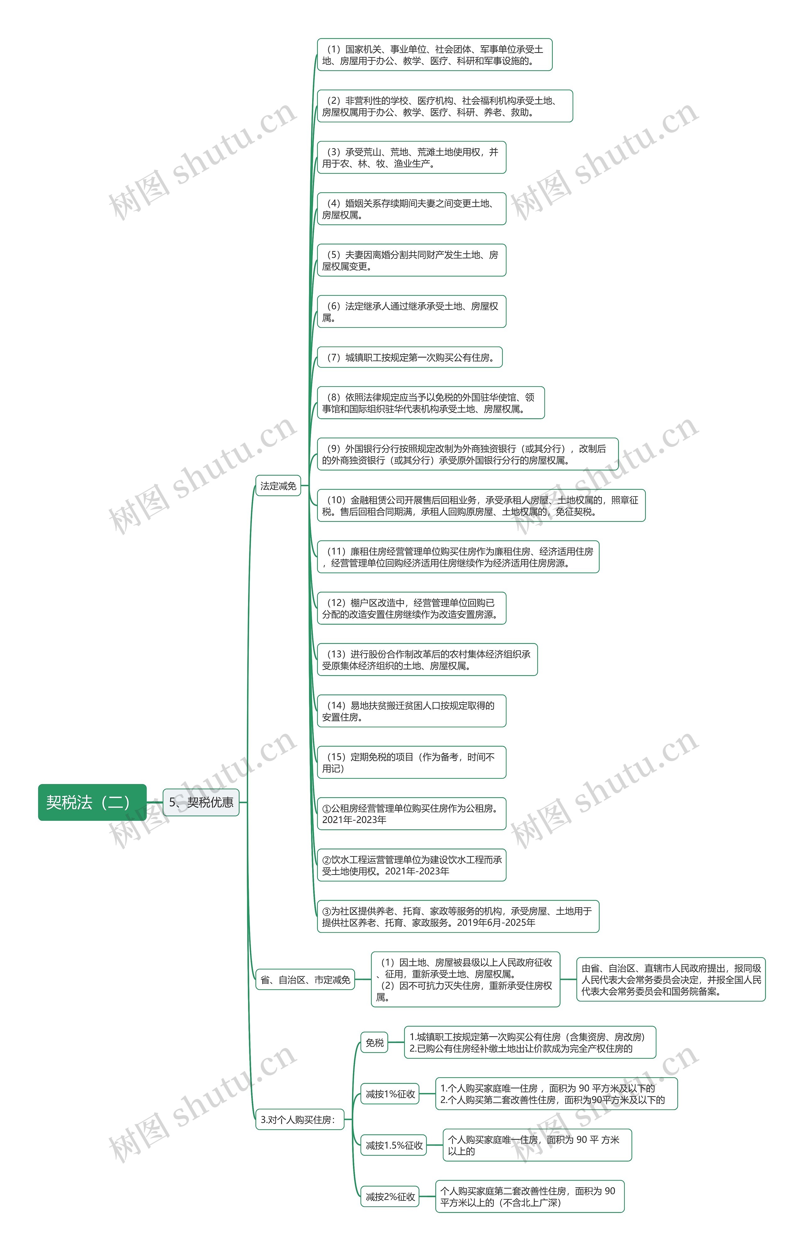 契税法（二）思维导图