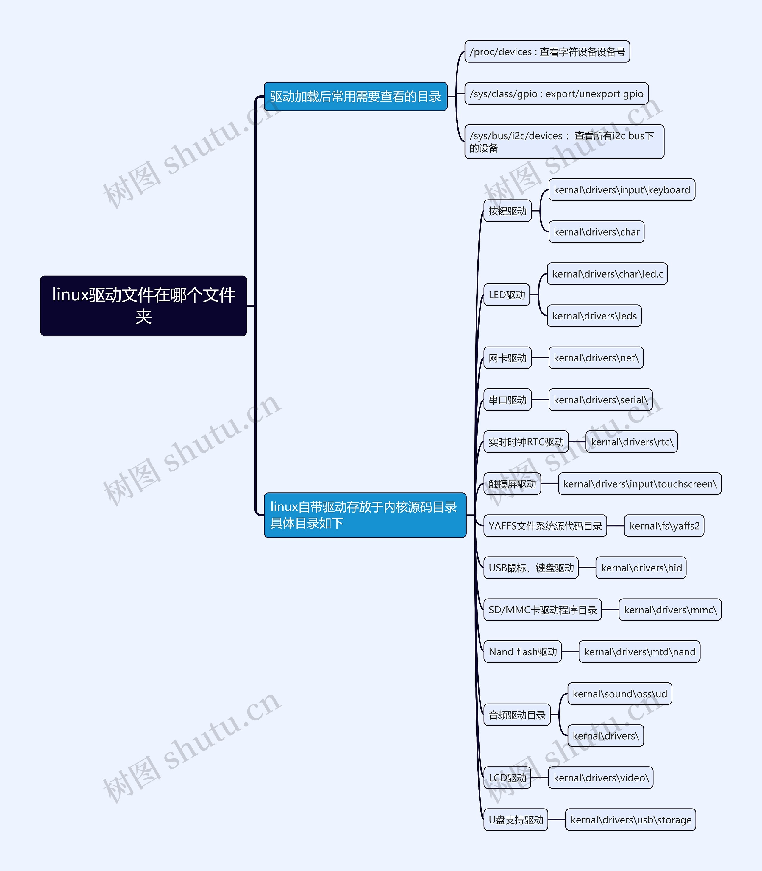 linux驱动文件在哪个文件夹思维导图