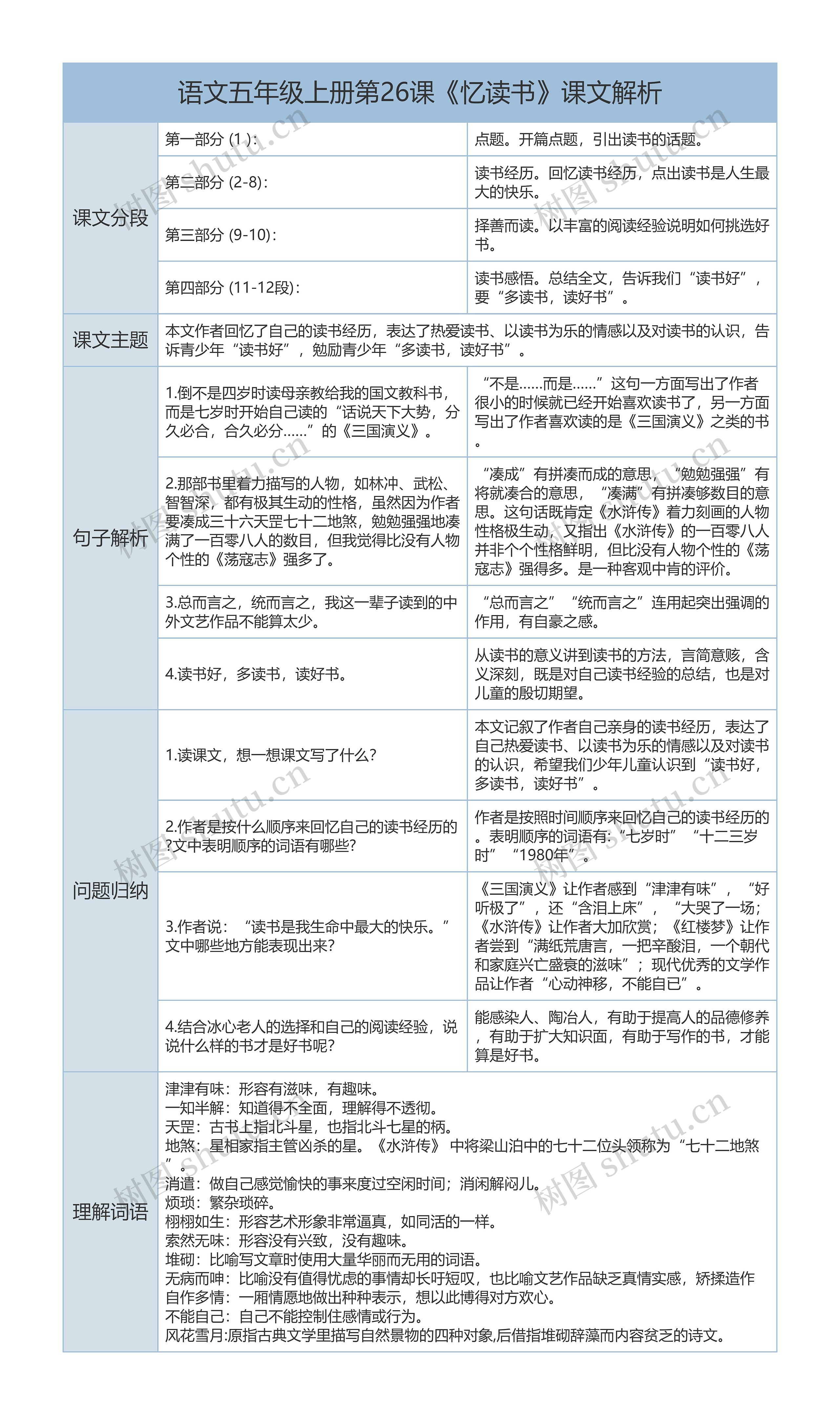 语文五年级上册第26课《忆读书》课文解析树形表格