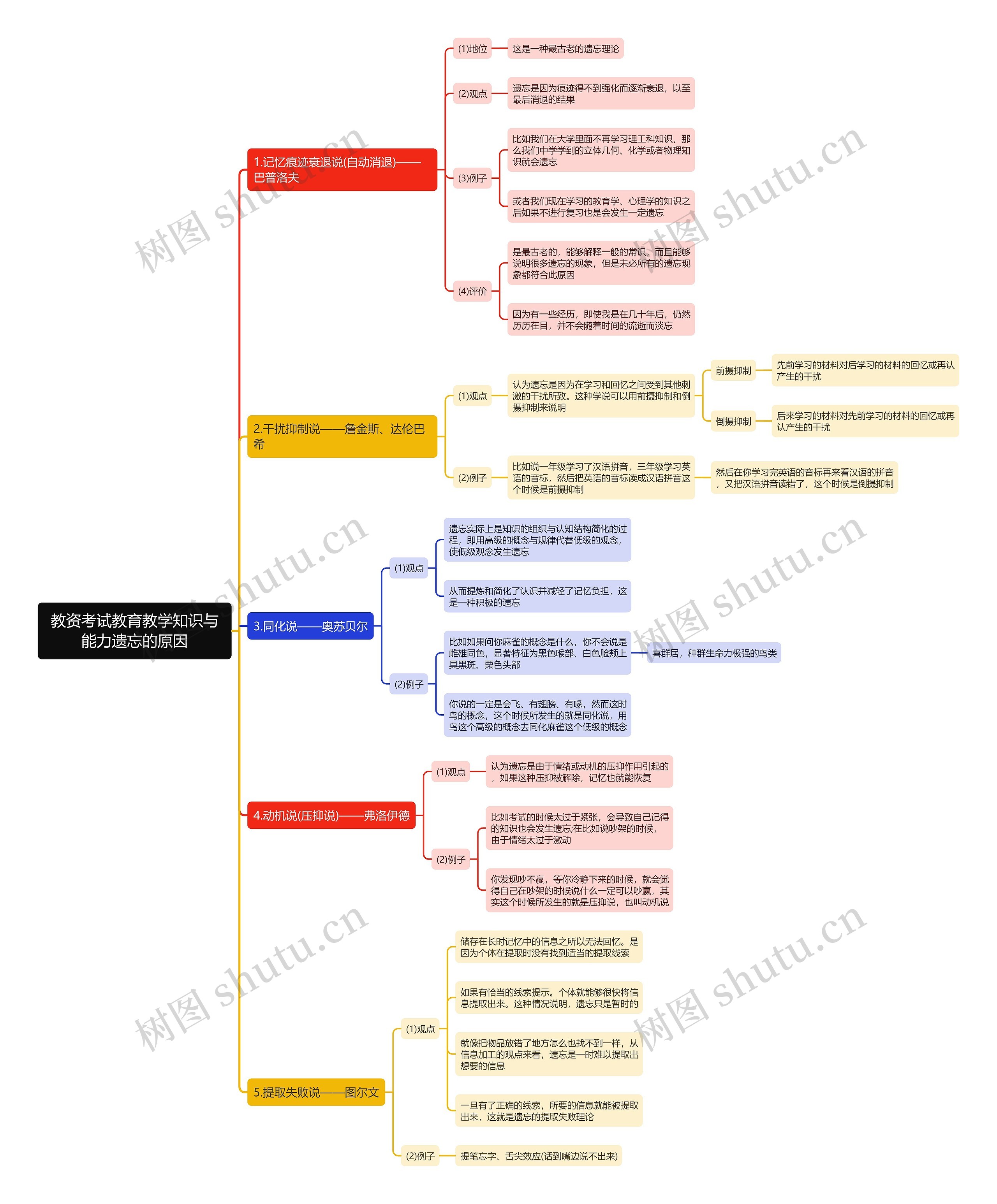 教资考试教育教学知识与能力遗忘的原因思维导图