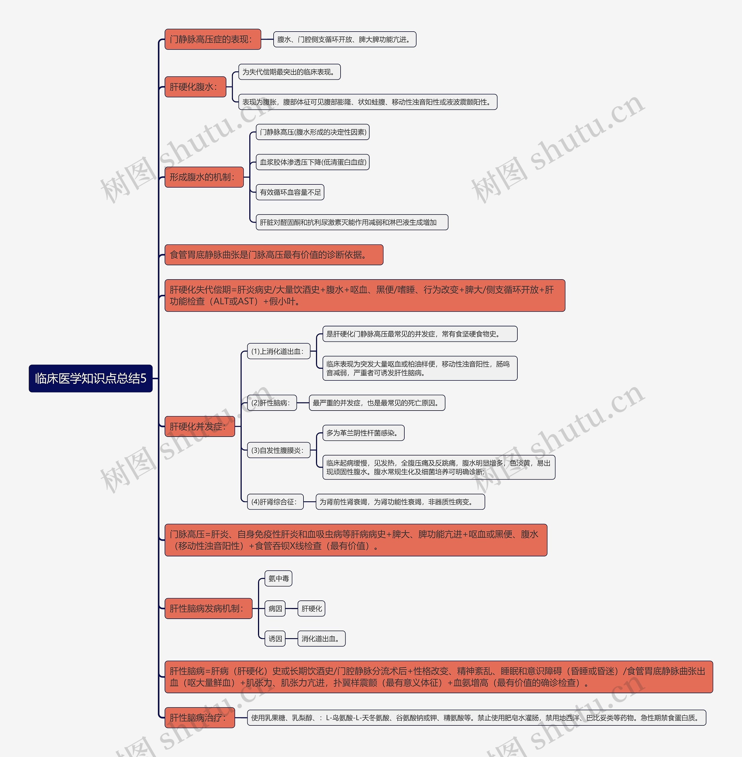 临床医学知识点总结5思维导图