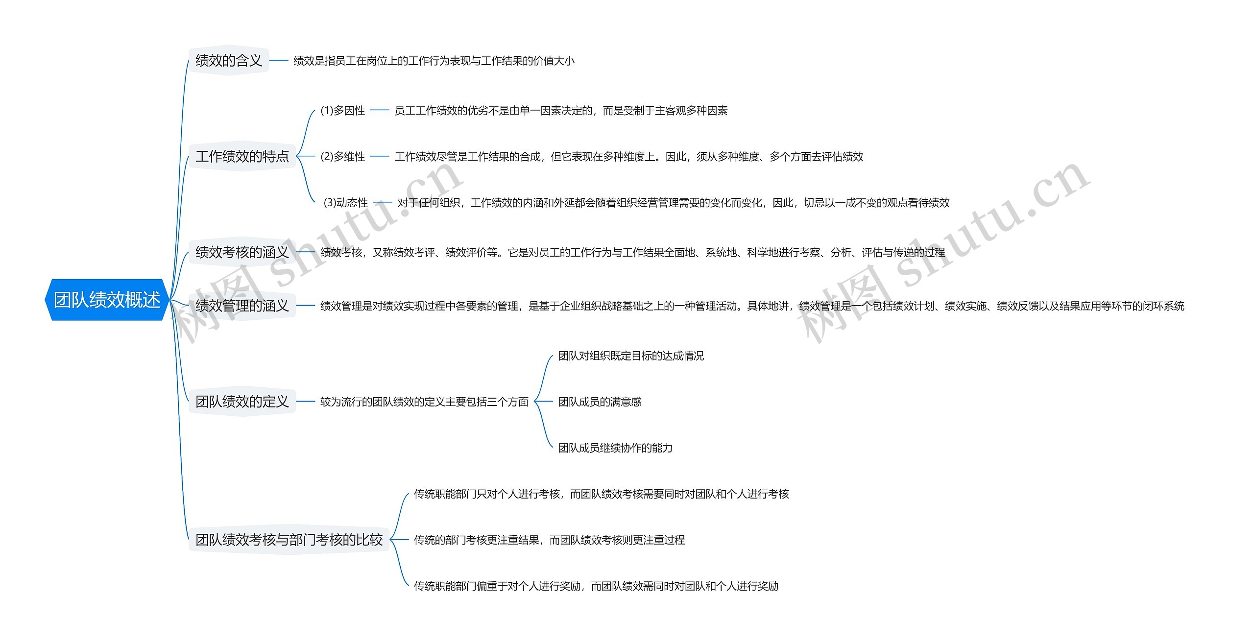 团队绩效概述思维导图