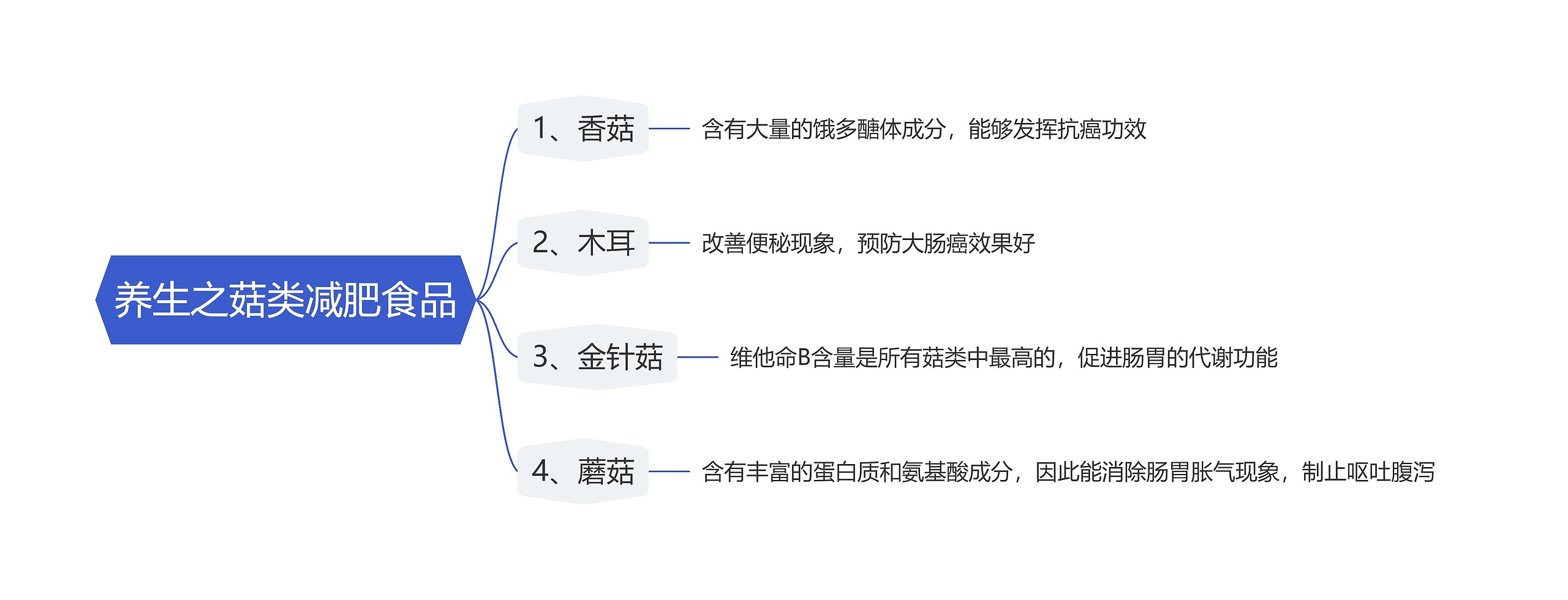 养生之菇类减肥食品思维导图