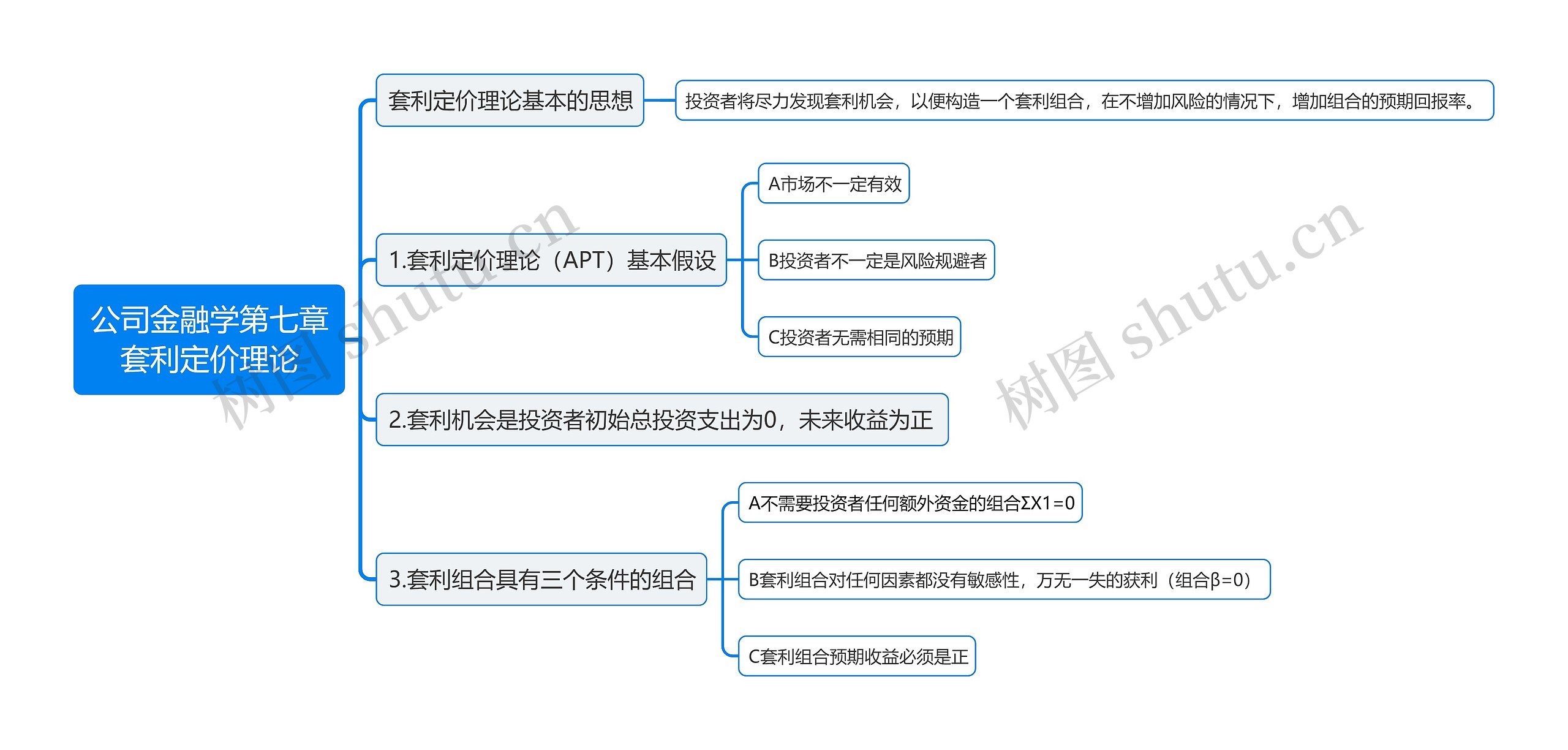 公司金融学第七章套利定价理论思维导图