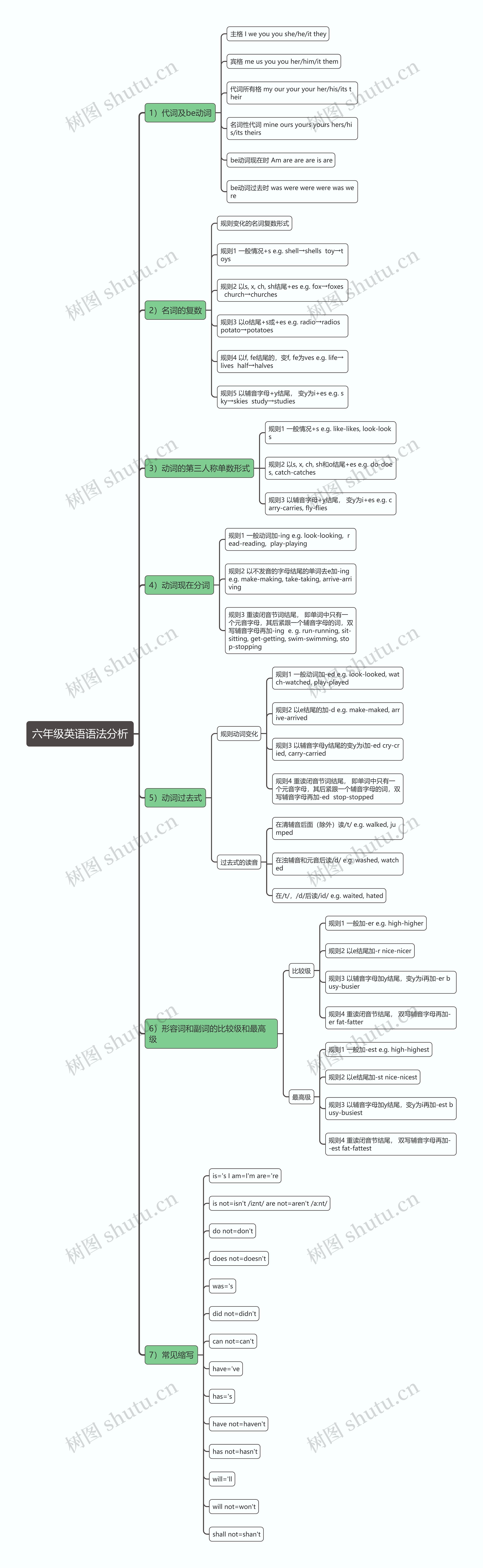 六年级英语语法分析思维导图