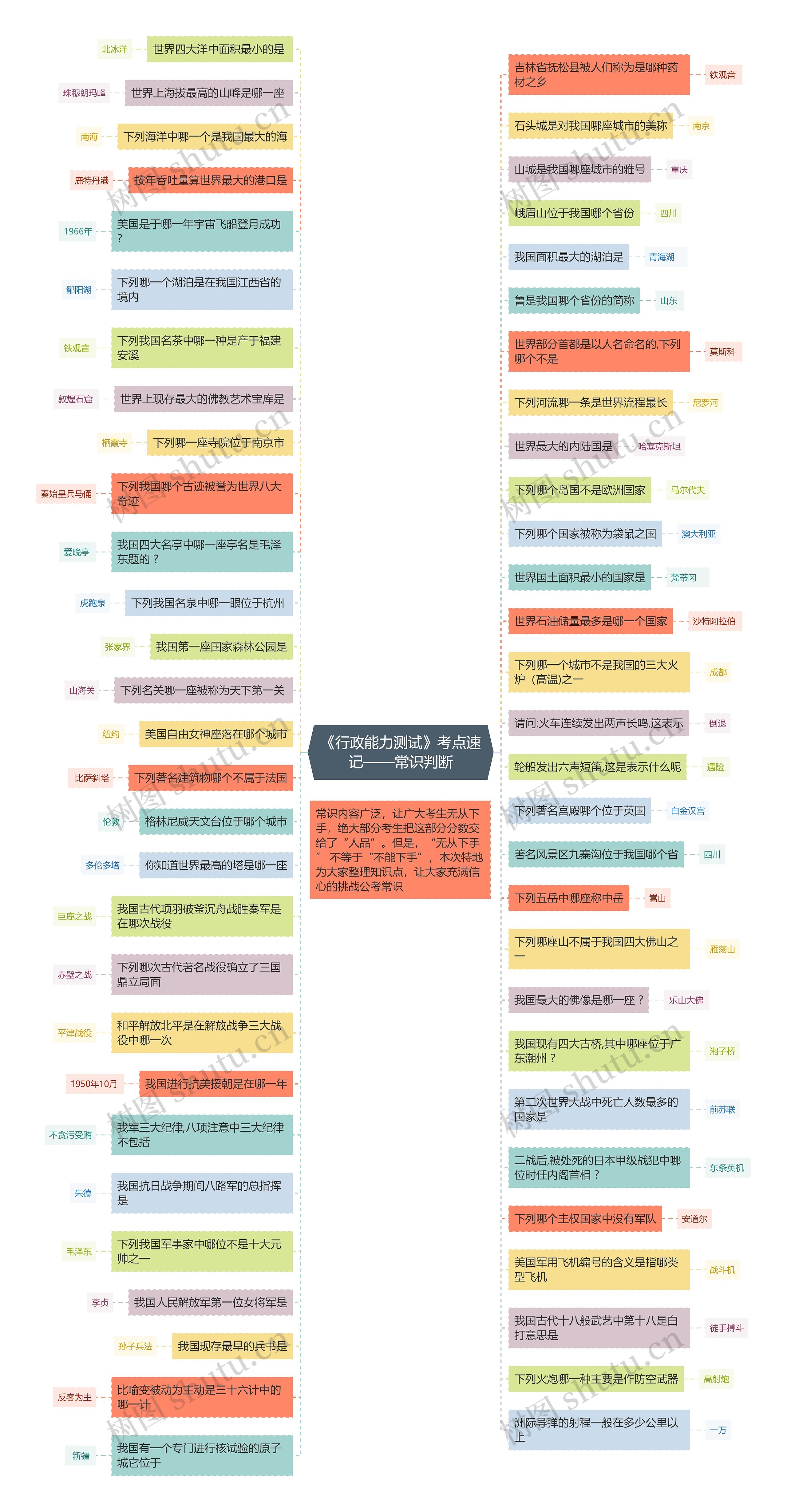 《行政能力测试》常识考点思维导图