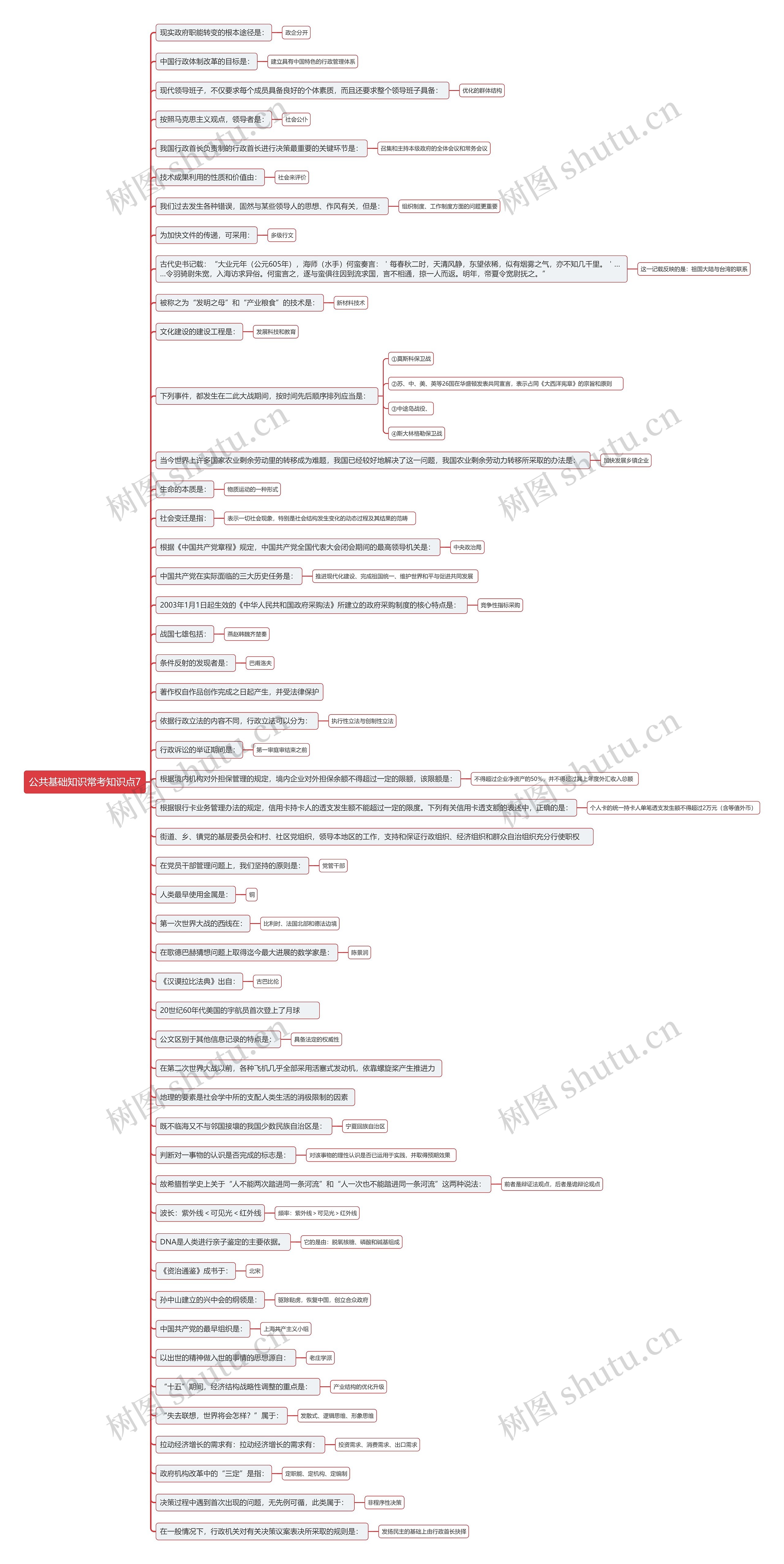 公共基础知识常考知识点思维导图7