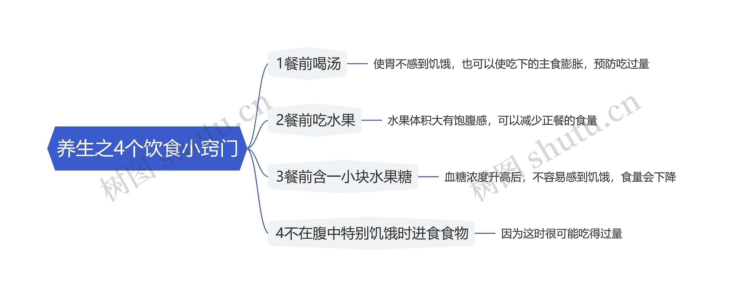 养生之4个饮食小窍门思维导图