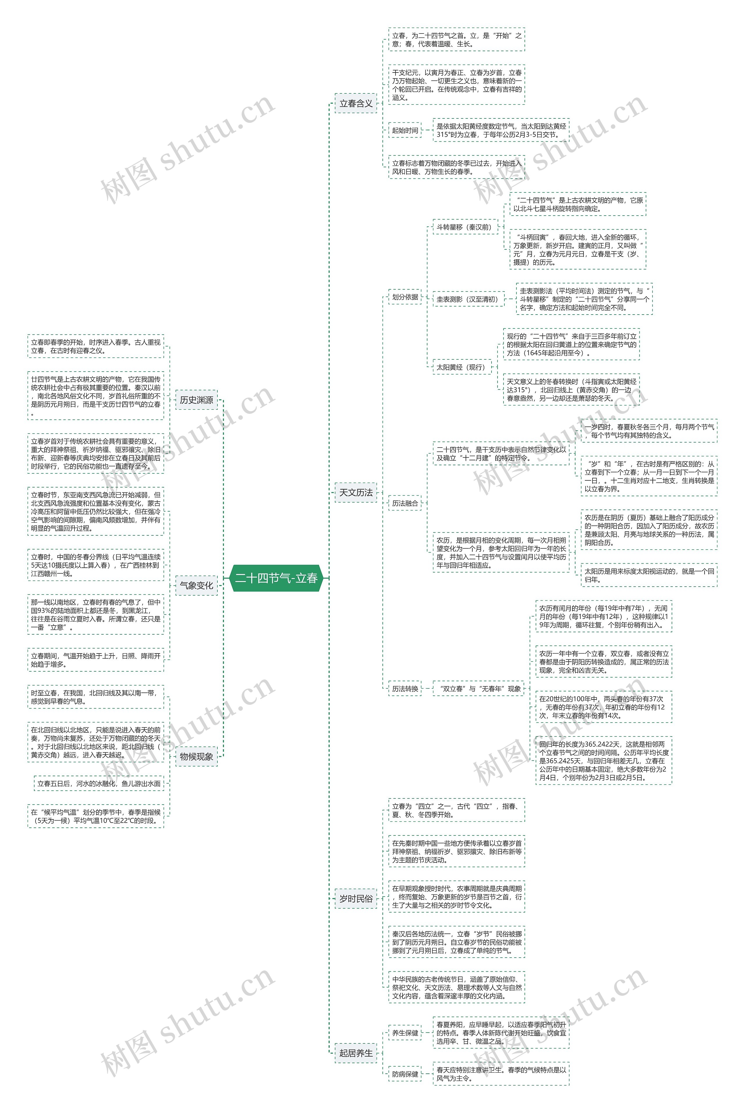 二十四节气——立春思维导图