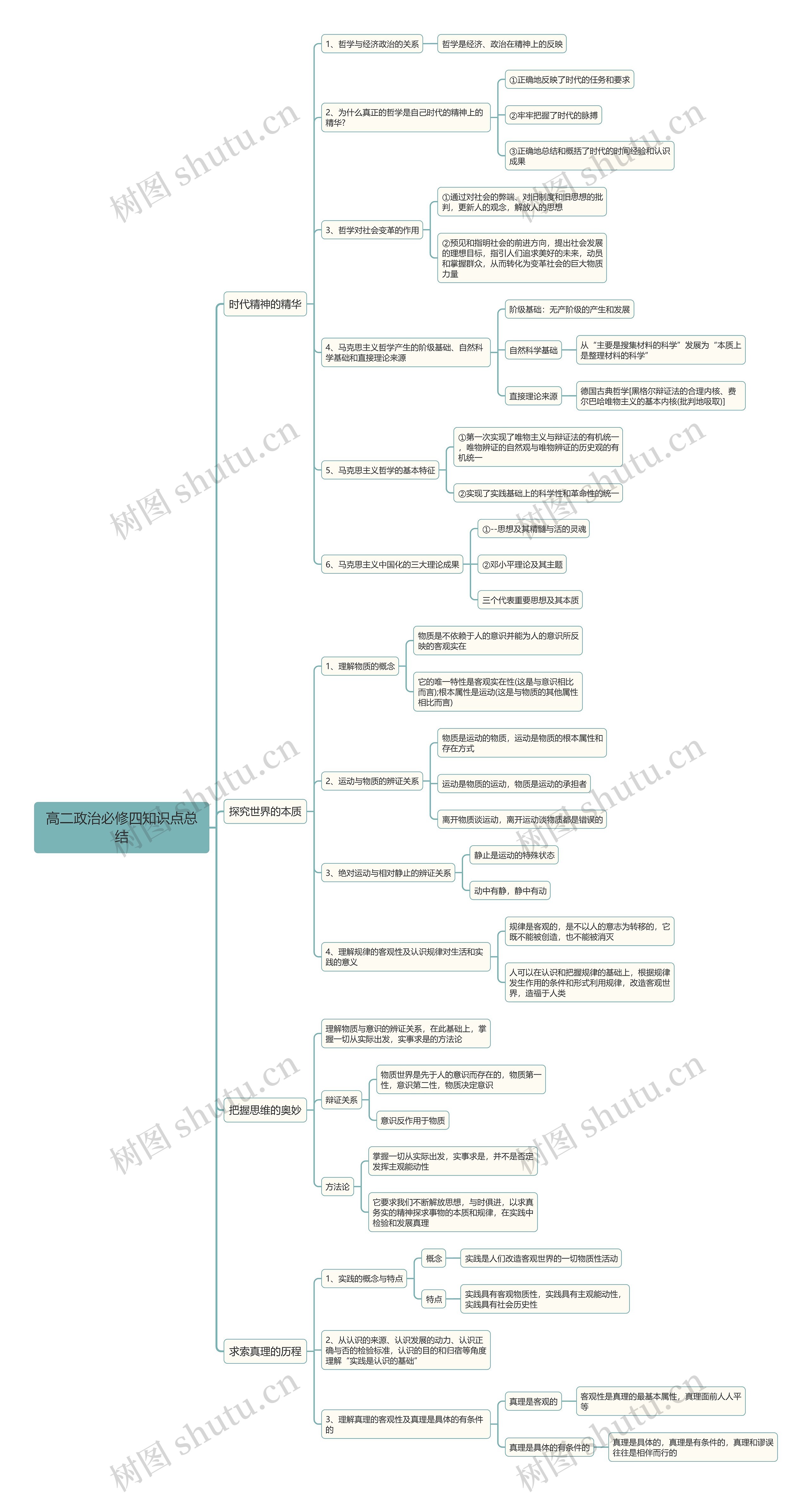 高二政治必修四知识点总结2思维导图
