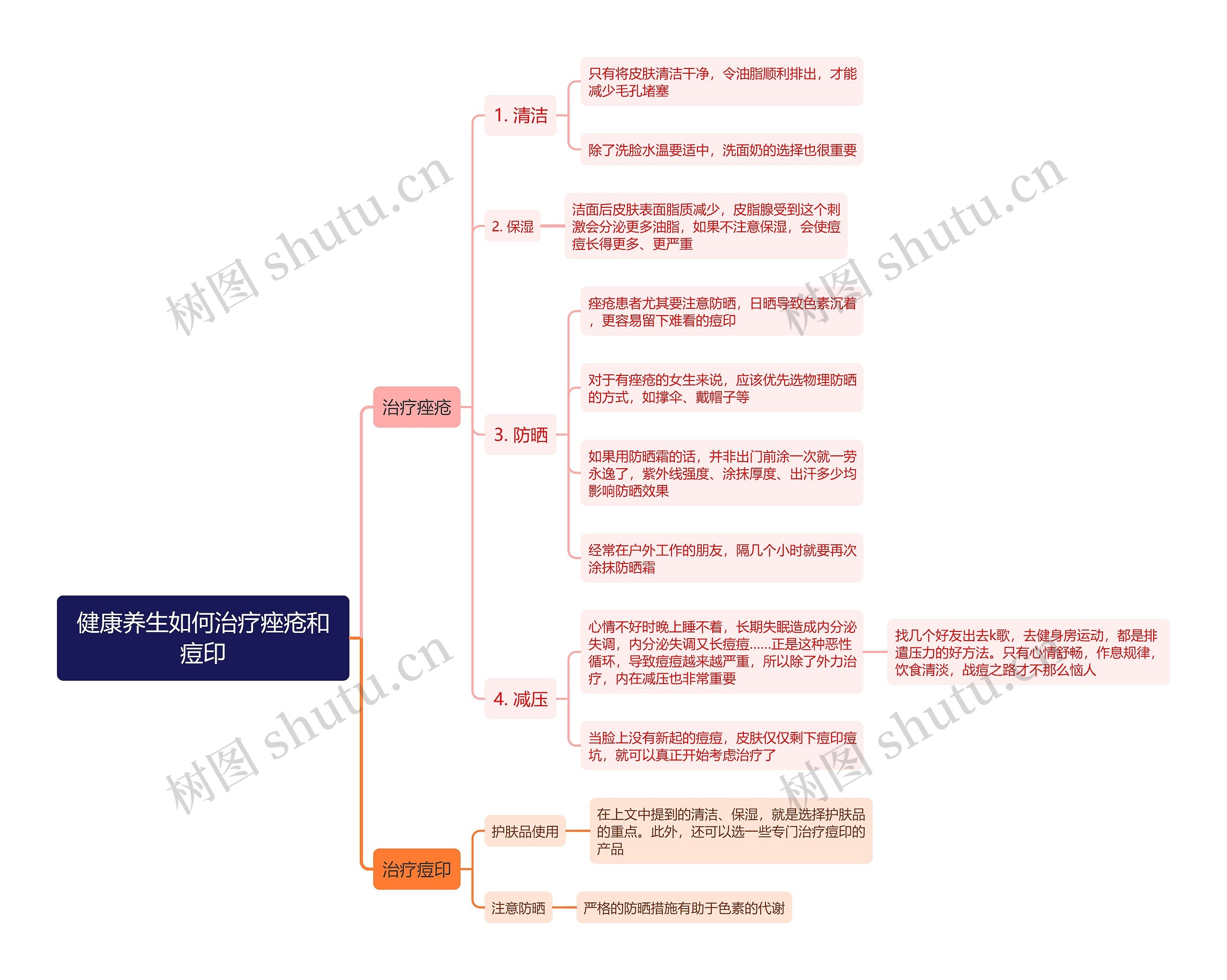 健康养生如何治疗痤疮和痘印思维导图