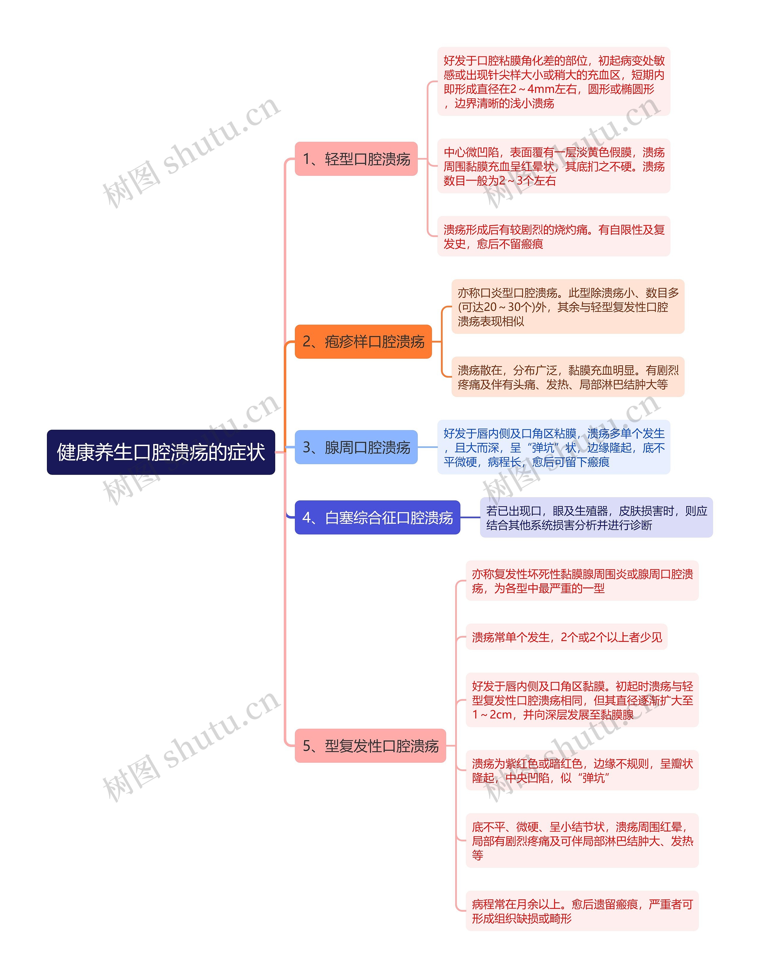 健康养生口腔溃疡的症状思维导图